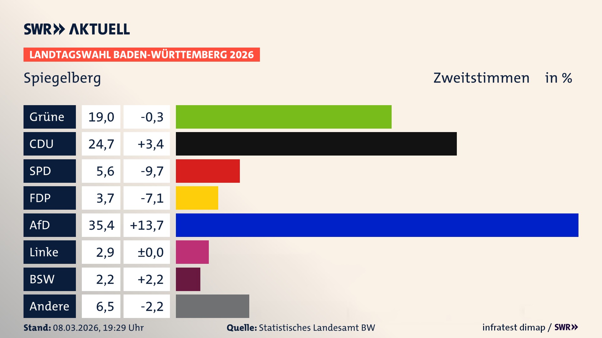 Landtagswahl 2026 Endergebnis Zweitstimme für Spiegelberg. In Spiegelberg erzielen die Grünen 19,0 Prozent der gültigen Zweitstimmen. Die CDU landet bei 24,7 Prozent. Die SPD erreicht 5,6 Prozent. Die FDP kommt auf 3,7 Prozent. Die AfD landet bei 35,4 Prozent. Die Linke erreicht 2,9 Prozent. Das 2021 nicht angetretener BSW bekommt 2,2 Prozent.