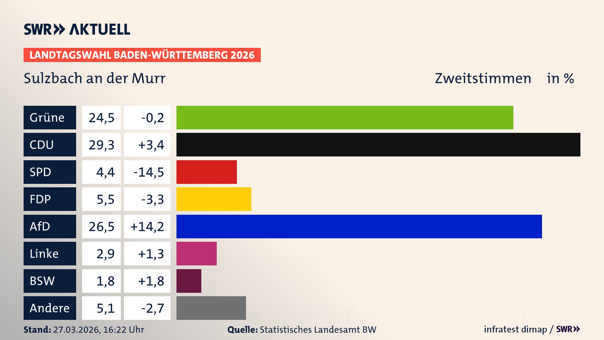 Landtagswahl 2026 Endergebnis Zweitstimme für Sulzbach an der Murr. In Sulzbach an der Murr erzielen die Grünen 24,5 Prozent der gültigen Zweitstimmen. Die CDU landet bei 29,3 Prozent. Die SPD erreicht 4,4 Prozent. Die FDP kommt auf 5,5 Prozent. Die AfD landet bei 26,5 Prozent. Die Linke erreicht 2,9 Prozent. Das 2021 nicht angetretener BSW bekommt 1,8 Prozent.