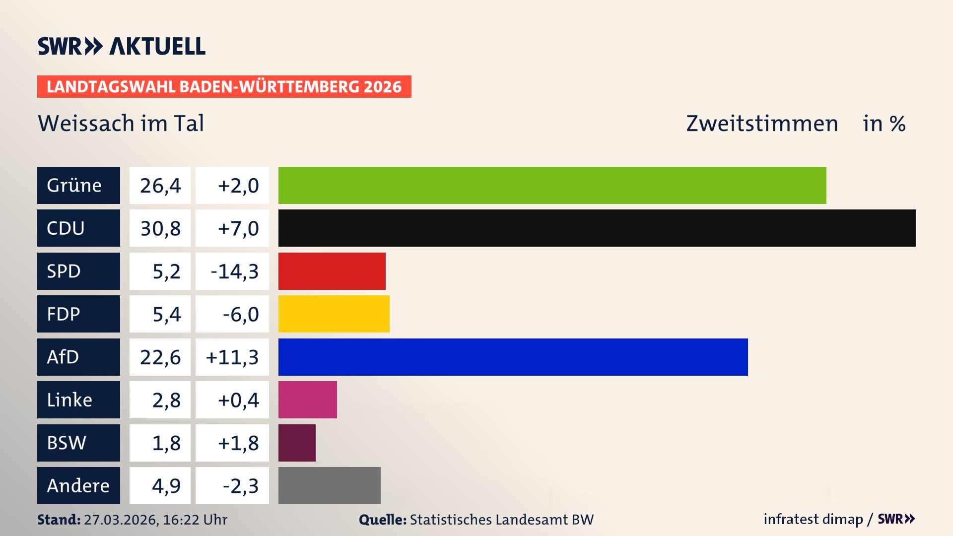 Landtagswahl 2026 Endergebnis Zweitstimme für Weissach im Tal. In Weissach im Tal erzielen die Grünen 26,4 Prozent der gültigen Zweitstimmen. Die CDU landet bei 30,8 Prozent. Die SPD erreicht 5,2 Prozent. Die FDP kommt auf 5,4 Prozent. Die AfD landet bei 22,6 Prozent. Die Linke erreicht 2,8 Prozent. Das 2021 nicht angetretener BSW bekommt 1,8 Prozent.