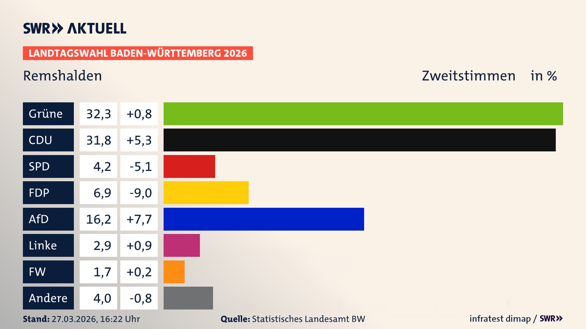 Landtagswahl 2026 Endergebnis Zweitstimme für Remshalden. In Remshalden erzielen die Grünen 32,3 Prozent der gültigen Zweitstimmen. Die CDU landet bei 31,8 Prozent. Die SPD erreicht 4,2 Prozent. Die FDP kommt auf 6,9 Prozent. Die AfD landet bei 16,2 Prozent. Die Linke erreicht 2,9 Prozent. Die Freien Wähler kommen auf 1,7 Prozent.
