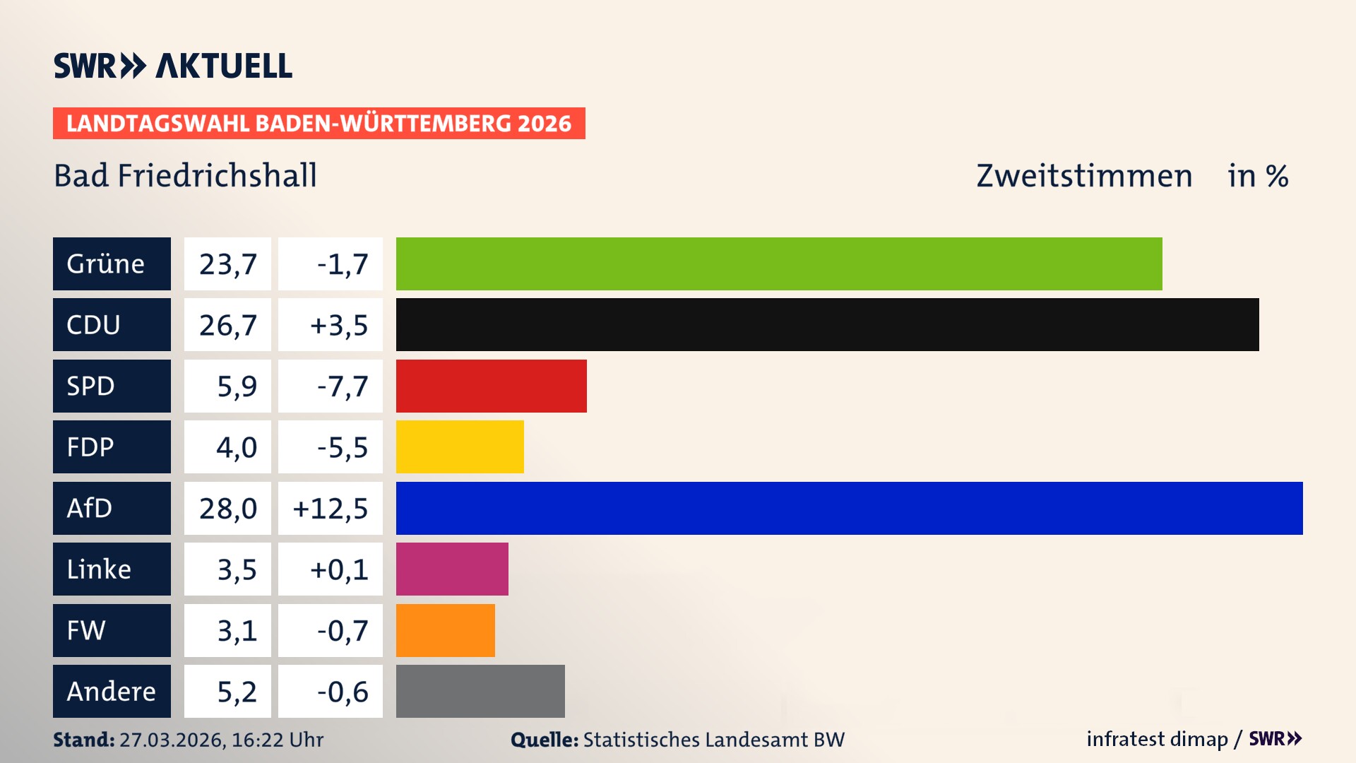 Landtagswahl 2026 Endergebnis Zweitstimme für Bad Friedrichshall. In Bad Friedrichshall, Stadt erzielen die Grünen 23,7 Prozent der gültigen Zweitstimmen. Die CDU landet bei 26,7 Prozent. Die SPD erreicht 5,9 Prozent. Die FDP kommt auf 4,0 Prozent. Die AfD landet bei 28,0 Prozent. Die Linke erreicht 3,5 Prozent. Die Freien Wähler kommen auf 3,1 Prozent.