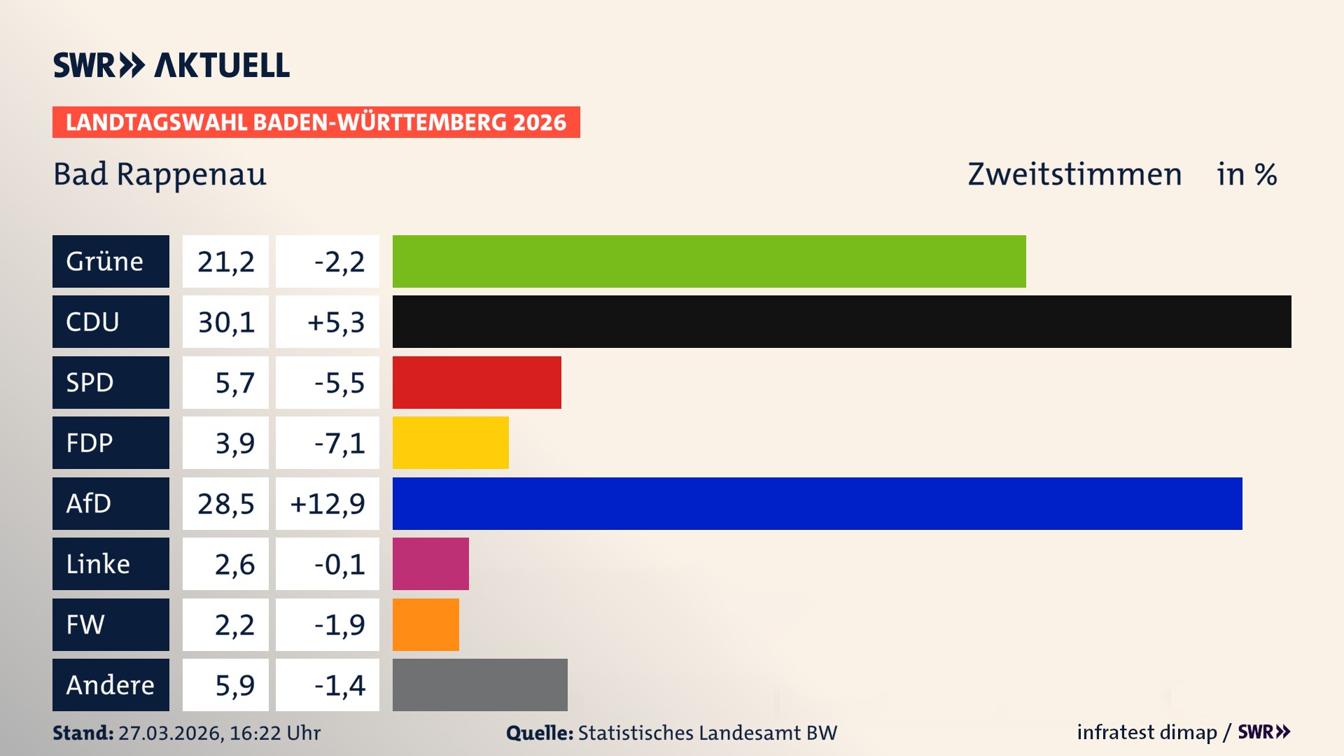 Landtagswahl 2026 Endergebnis Zweitstimme für Bad Rappenau. In Bad Rappenau, Stadt erzielen die Grünen 21,2 Prozent der gültigen Zweitstimmen. Die CDU landet bei 30,1 Prozent. Die SPD erreicht 5,7 Prozent. Die FDP kommt auf 3,9 Prozent. Die AfD landet bei 28,5 Prozent. Die Linke erreicht 2,6 Prozent. Die Freien Wähler kommen auf 2,2 Prozent.