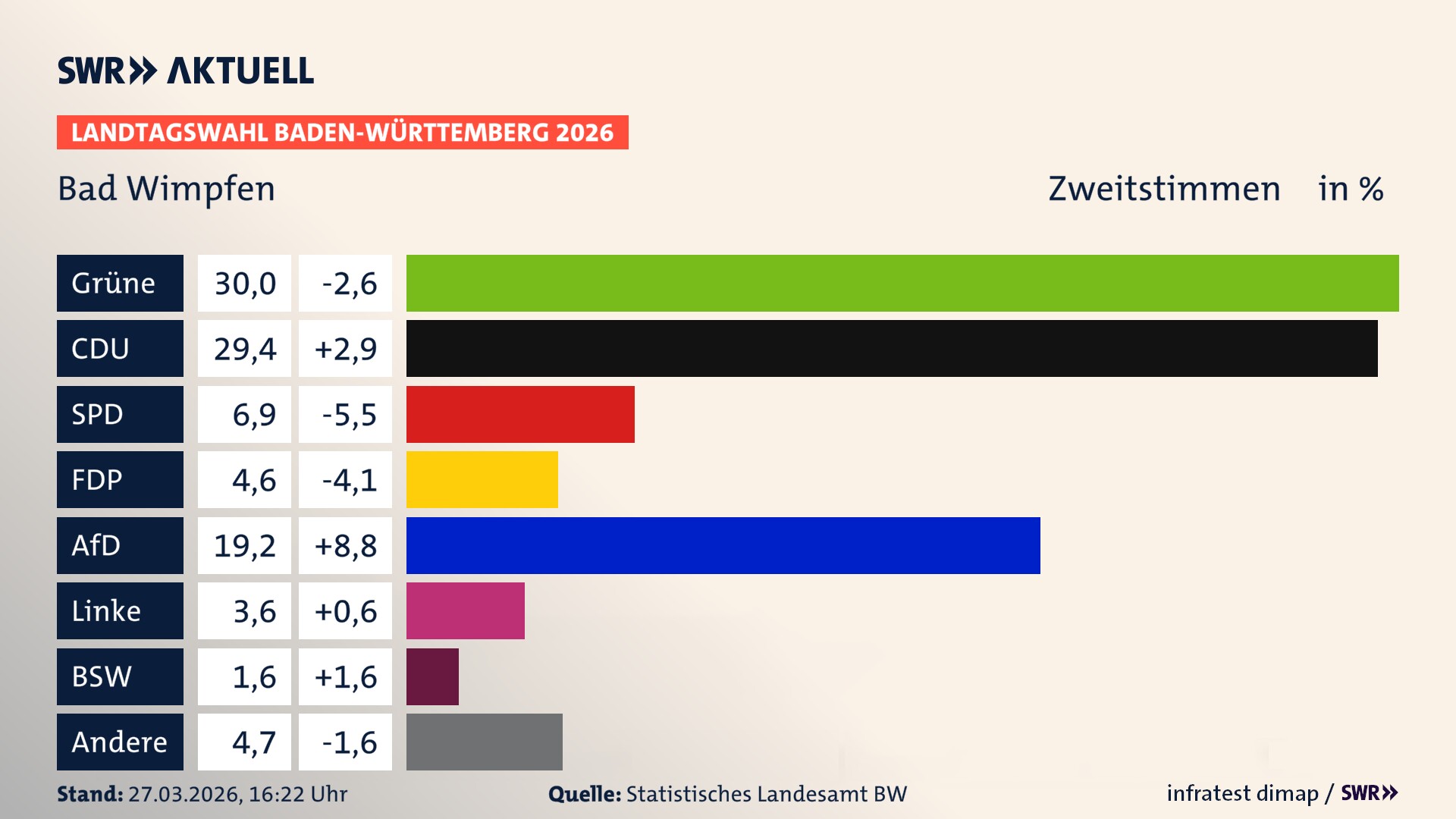 Landtagswahl 2026 Endergebnis Zweitstimme für Bad Wimpfen. In Bad Wimpfen, Stadt erzielen die Grünen 30,0 Prozent der gültigen Zweitstimmen. Die CDU landet bei 29,4 Prozent. Die SPD erreicht 6,9 Prozent. Die FDP kommt auf 4,6 Prozent. Die AfD landet bei 19,2 Prozent. Die Linke erreicht 3,6 Prozent. Das 2021 nicht angetretener BSW bekommt 1,6 Prozent.