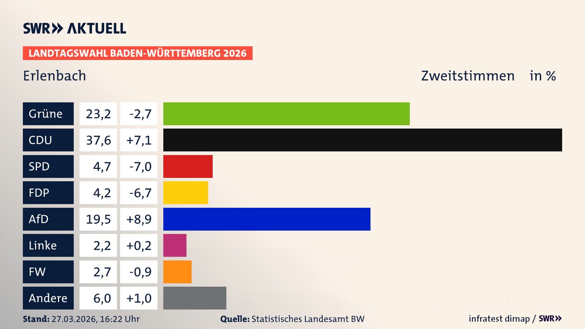 Landtagswahl 2026 Endergebnis Zweitstimme für Erlenbach. In Erlenbach erzielen die Grünen 23,2 Prozent der gültigen Zweitstimmen. Die CDU landet bei 37,6 Prozent. Die SPD erreicht 4,7 Prozent. Die FDP kommt auf 4,2 Prozent. Die AfD landet bei 19,5 Prozent. Die Linke erreicht 2,2 Prozent. Die Freien Wähler kommen auf 2,7 Prozent.