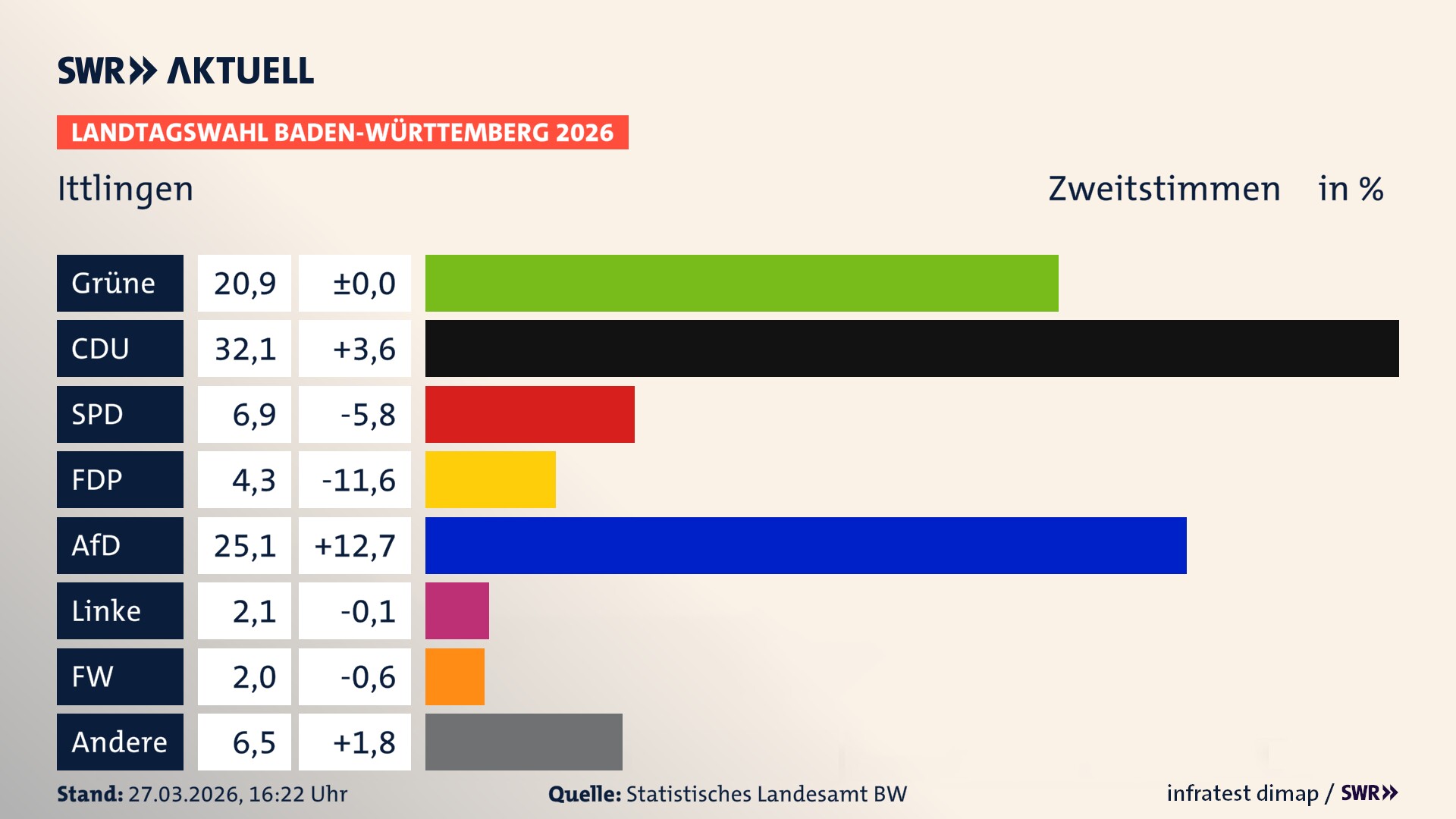 Landtagswahl 2026 Endergebnis Zweitstimme für Ittlingen. In Ittlingen erzielen die Grünen 20,9 Prozent der gültigen Zweitstimmen. Die CDU landet bei 32,1 Prozent. Die SPD erreicht 6,9 Prozent. Die FDP kommt auf 4,3 Prozent. Die AfD landet bei 25,1 Prozent. Die Linke erreicht 2,1 Prozent. Die Freien Wähler kommen auf 2,0 Prozent.