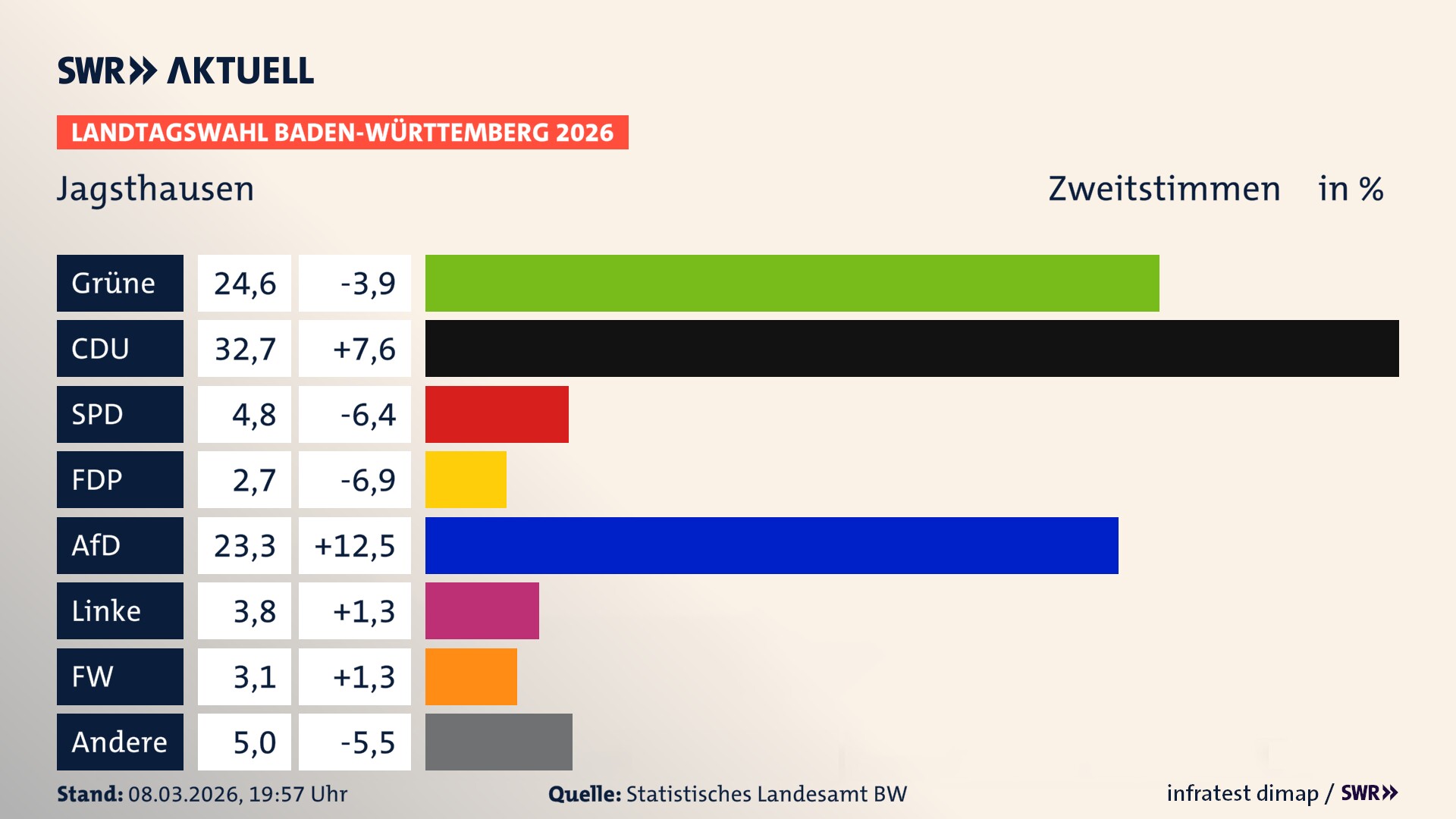 Landtagswahl 2026 Endergebnis Zweitstimme für Jagsthausen. In Jagsthausen erzielen die Grünen 24,6 Prozent der gültigen Zweitstimmen. Die CDU landet bei 32,7 Prozent. Die SPD erreicht 4,8 Prozent. Die FDP kommt auf 2,7 Prozent. Die AfD landet bei 23,3 Prozent. Die Linke erreicht 3,8 Prozent. Die Freien Wähler kommen auf 3,1 Prozent.