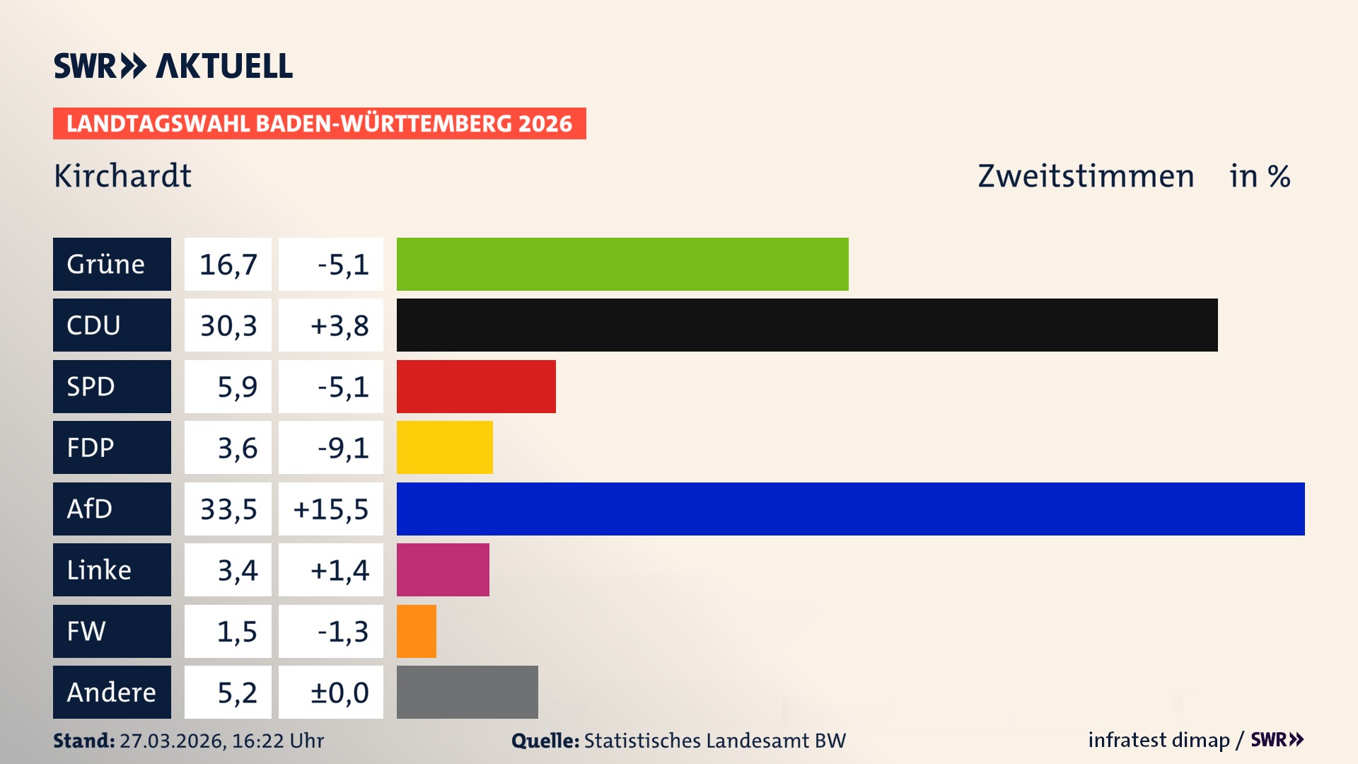 Landtagswahl 2026 Endergebnis Zweitstimme für Kirchardt. In Kirchardt erzielen die Grünen 16,7 Prozent der gültigen Zweitstimmen. Die CDU landet bei 30,3 Prozent. Die SPD erreicht 5,9 Prozent. Die FDP kommt auf 3,6 Prozent. Die AfD landet bei 33,5 Prozent. Die Linke erreicht 3,4 Prozent. Die Freien Wähler kommen auf 1,5 Prozent.