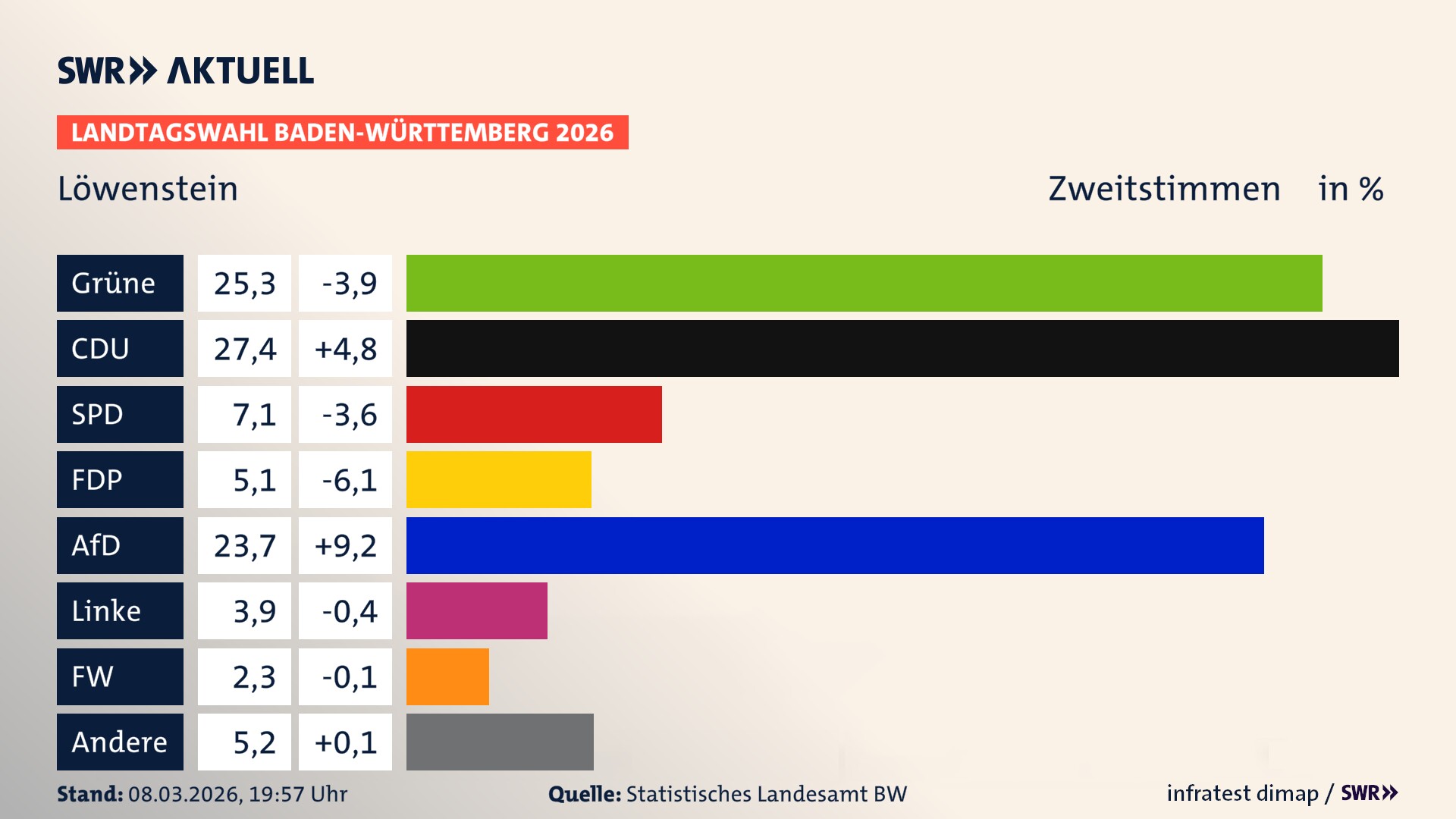 Landtagswahl 2026 Endergebnis Zweitstimme für Löwenstein. In Löwenstein, Stadt erzielen die Grünen 25,3 Prozent der gültigen Zweitstimmen. Die CDU landet bei 27,4 Prozent. Die SPD erreicht 7,1 Prozent. Die FDP kommt auf 5,1 Prozent. Die AfD landet bei 23,7 Prozent. Die Linke erreicht 3,9 Prozent. Die Freien Wähler kommen auf 2,3 Prozent.