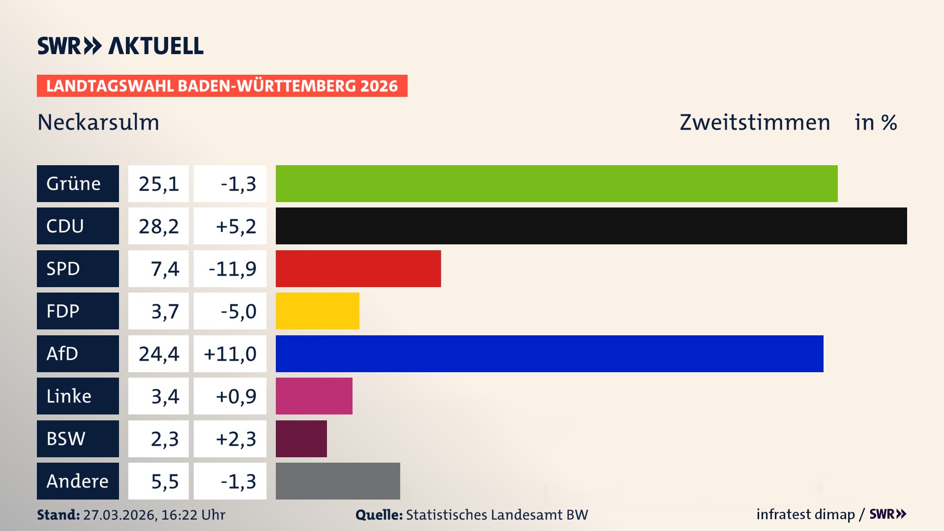 Landtagswahl 2026 Endergebnis Zweitstimme für Neckarsulm. In Neckarsulm, Stadt erzielen die Grünen 25,1 Prozent der gültigen Zweitstimmen. Die CDU landet bei 28,2 Prozent. Die SPD erreicht 7,4 Prozent. Die FDP kommt auf 3,7 Prozent. Die AfD landet bei 24,4 Prozent. Die Linke erreicht 3,4 Prozent. Das 2021 nicht angetretener BSW bekommt 2,3 Prozent.