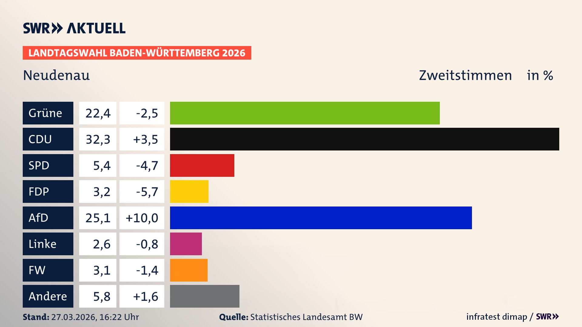 Landtagswahl 2026 Endergebnis Zweitstimme für Neudenau. In Neudenau, Stadt erzielen die Grünen 22,4 Prozent der gültigen Zweitstimmen. Die CDU landet bei 32,3 Prozent. Die SPD erreicht 5,4 Prozent. Die FDP kommt auf 3,2 Prozent. Die AfD landet bei 25,1 Prozent. Die Linke erreicht 2,6 Prozent. Die Freien Wähler kommen auf 3,1 Prozent.
