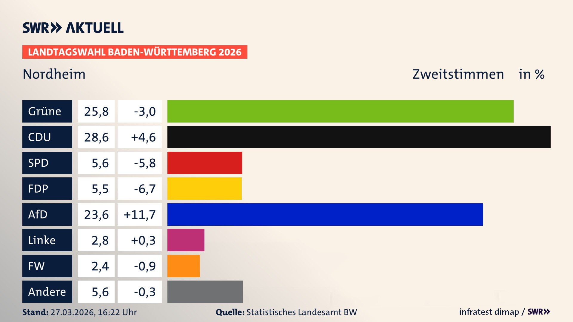 Landtagswahl 2026 Endergebnis Zweitstimme für Nordheim. In Nordheim erzielen die Grünen 25,8 Prozent der gültigen Zweitstimmen. Die CDU landet bei 28,6 Prozent. Die SPD erreicht 5,6 Prozent. Die FDP kommt auf 5,5 Prozent. Die AfD landet bei 23,6 Prozent. Die Linke erreicht 2,8 Prozent. Die Freien Wähler kommen auf 2,4 Prozent.