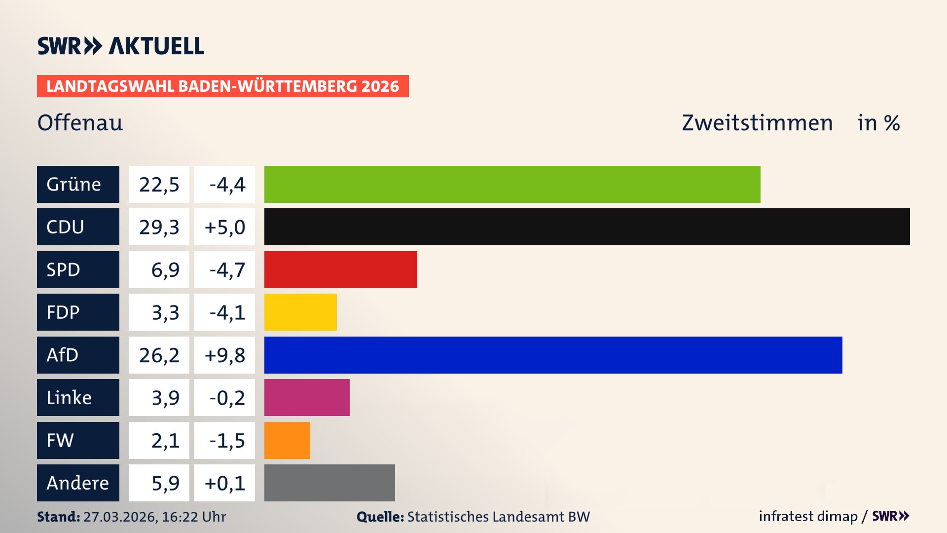 Landtagswahl 2026 Endergebnis Zweitstimme für Offenau. In Offenau erzielen die Grünen 22,5 Prozent der gültigen Zweitstimmen. Die CDU landet bei 29,3 Prozent. Die SPD erreicht 6,9 Prozent. Die FDP kommt auf 3,3 Prozent. Die AfD landet bei 26,2 Prozent. Die Linke erreicht 3,9 Prozent. Die Freien Wähler kommen auf 2,1 Prozent.