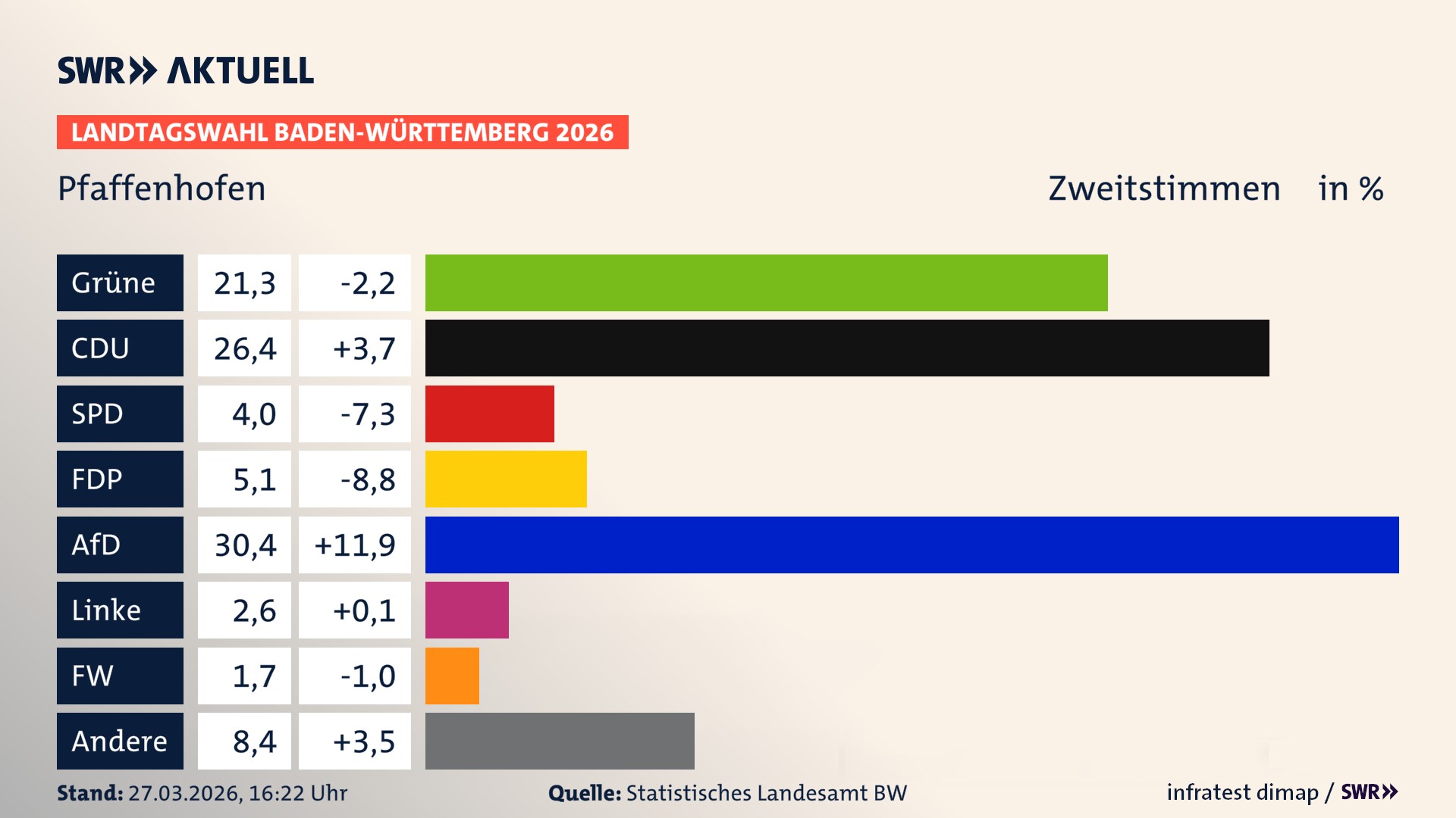 Landtagswahl 2026 Endergebnis Zweitstimme für Pfaffenhofen. In Pfaffenhofen erzielen die Grünen 21,3 Prozent der gültigen Zweitstimmen. Die CDU landet bei 26,4 Prozent. Die SPD erreicht 4,0 Prozent. Die FDP kommt auf 5,1 Prozent. Die AfD landet bei 30,4 Prozent. Die Linke erreicht 2,6 Prozent. Die Freien Wähler kommen auf 1,7 Prozent.