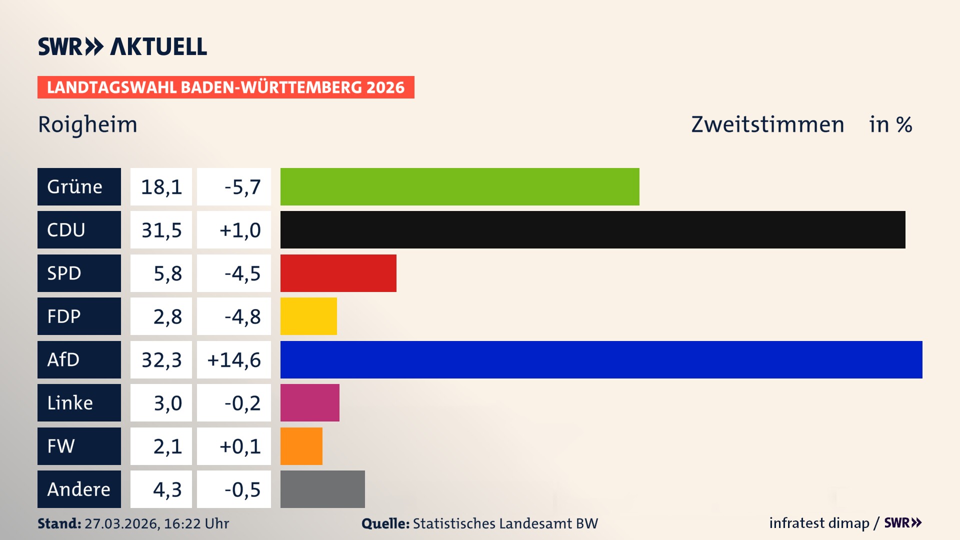 Landtagswahl 2026 Endergebnis Zweitstimme für Roigheim. In Roigheim erzielen die Grünen 18,1 Prozent der gültigen Zweitstimmen. Die CDU landet bei 31,5 Prozent. Die SPD erreicht 5,8 Prozent. Die FDP kommt auf 2,8 Prozent. Die AfD landet bei 32,3 Prozent. Die Linke erreicht 3,0 Prozent. Das 2021 nicht angetretener BSW bekommt 2,1 Prozent.