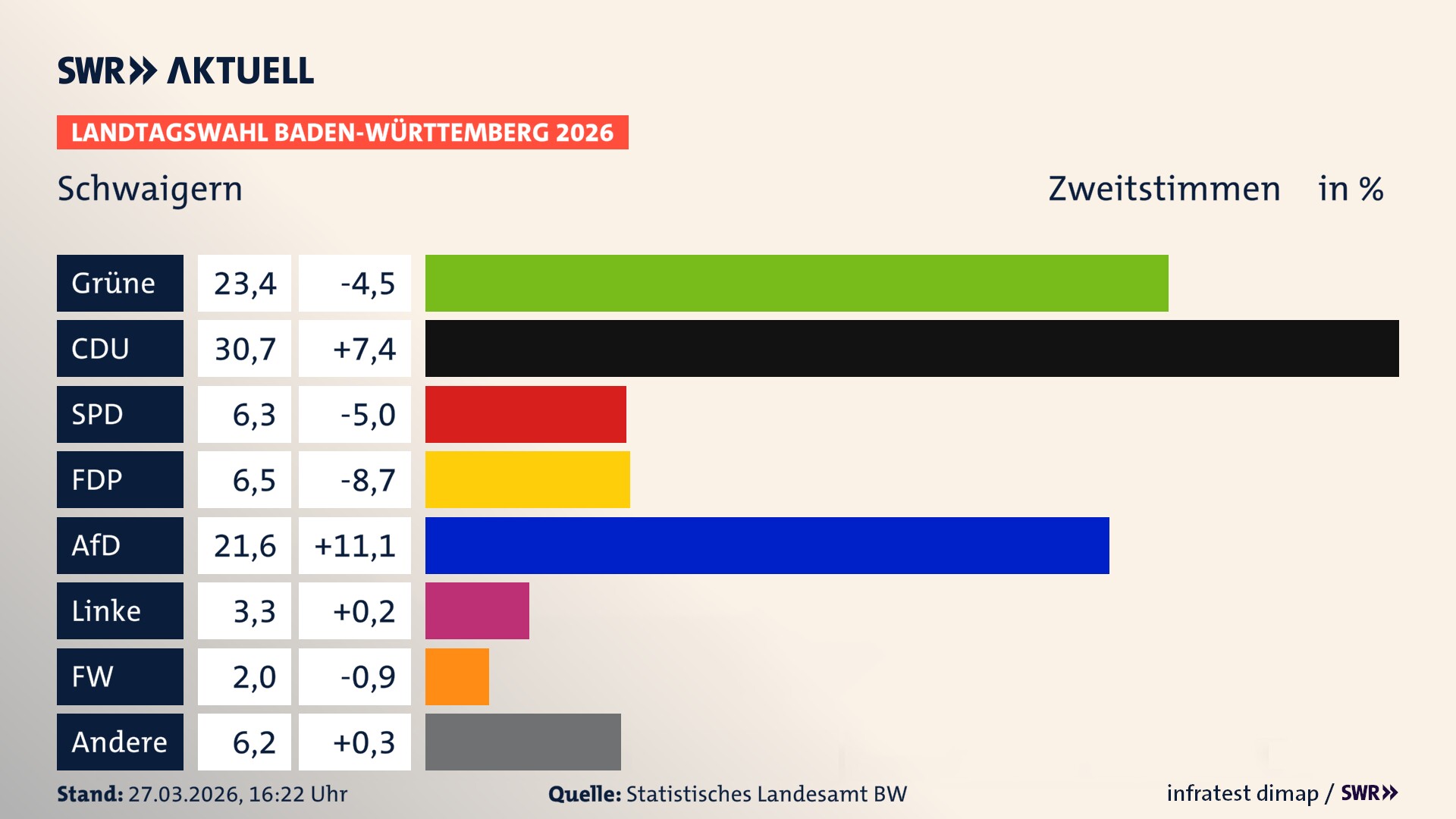 Landtagswahl 2026 Endergebnis Zweitstimme für Schwaigern. In Schwaigern, Stadt erzielen die Grünen 23,4 Prozent der gültigen Zweitstimmen. Die CDU landet bei 30,7 Prozent. Die SPD erreicht 6,3 Prozent. Die FDP kommt auf 6,5 Prozent. Die AfD landet bei 21,6 Prozent. Die Linke erreicht 3,3 Prozent. Die Freien Wähler kommen auf 2,0 Prozent.