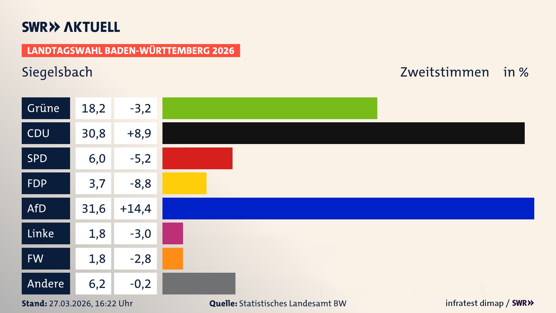 Landtagswahl 2026 Endergebnis Zweitstimme für Siegelsbach. In Siegelsbach erzielen die Grünen 18,2 Prozent der gültigen Zweitstimmen. Die CDU landet bei 30,8 Prozent. Die SPD erreicht 6,0 Prozent. Die FDP kommt auf 3,7 Prozent. Die AfD landet bei 31,6 Prozent. Die Linke erreicht 1,8 Prozent. Die Freien Wähler kommen auf 1,8 Prozent.