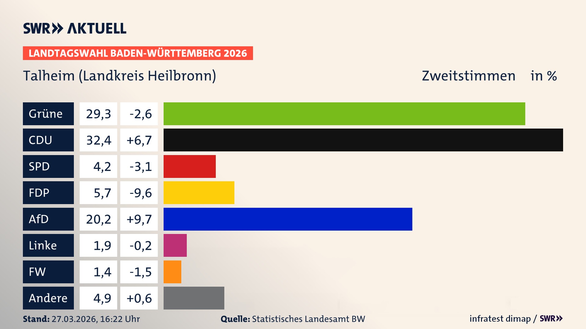 Landtagswahl 2026 Endergebnis Zweitstimme für Talheim (Landkreis Heilbronn). In Talheim erzielen die Grünen 29,3 Prozent der gültigen Zweitstimmen. Die CDU landet bei 32,4 Prozent. Die SPD erreicht 4,2 Prozent. Die FDP kommt auf 5,7 Prozent. Die AfD landet bei 20,2 Prozent. Die Linke erreicht 1,9 Prozent. Die Freien Wähler kommen auf 1,4 Prozent.