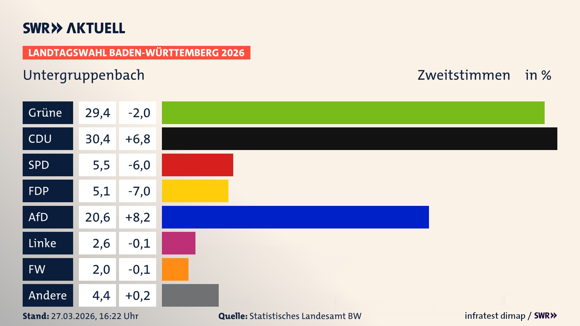 Landtagswahl 2026 Endergebnis Zweitstimme für Untergruppenbach. In Untergruppenbach erzielen die Grünen 29,4 Prozent der gültigen Zweitstimmen. Die CDU landet bei 30,4 Prozent. Die SPD erreicht 5,5 Prozent. Die FDP kommt auf 5,1 Prozent. Die AfD landet bei 20,6 Prozent. Die Linke erreicht 2,6 Prozent. Die Freien Wähler kommen auf 2,0 Prozent.