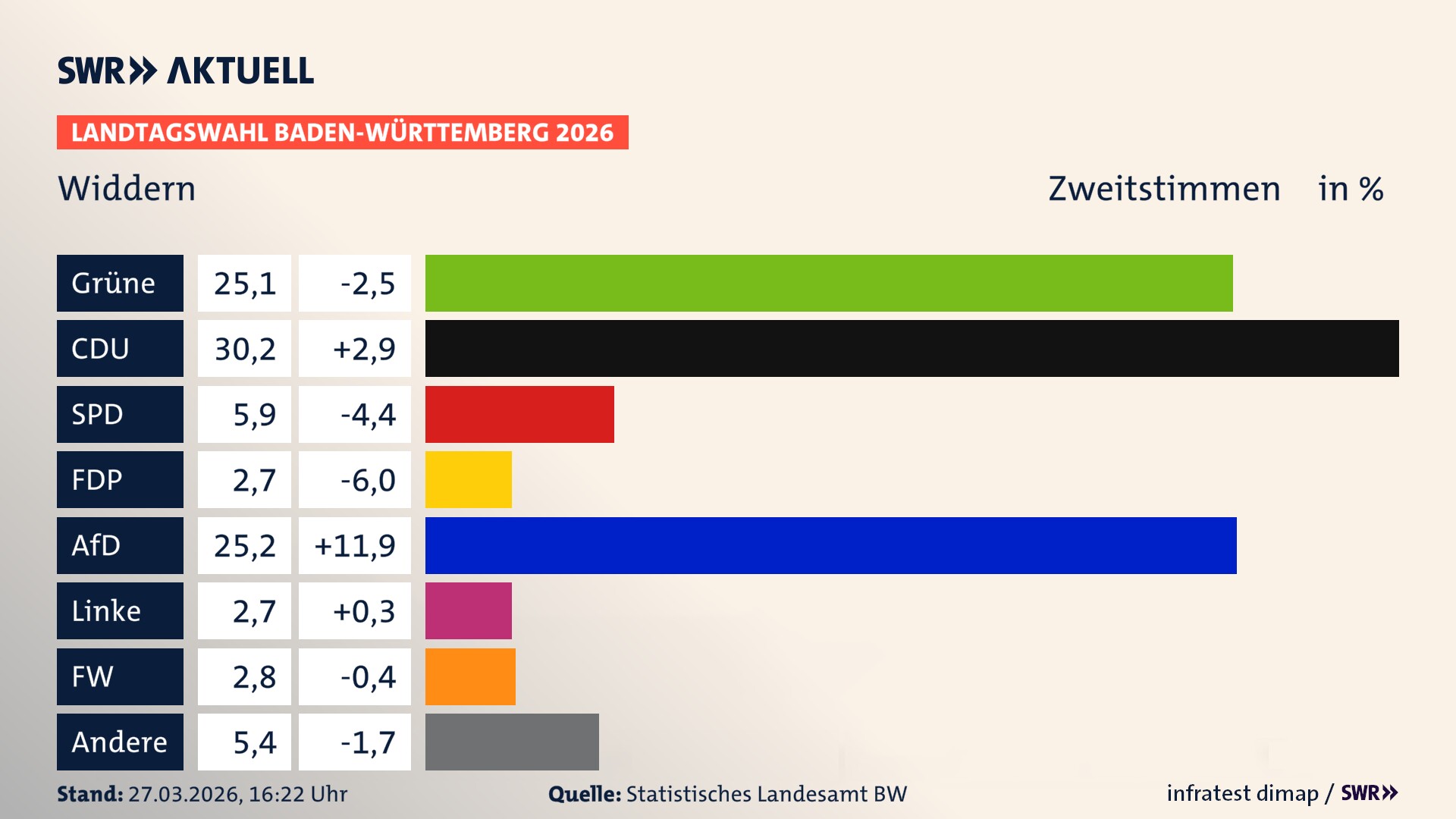Landtagswahl 2026 Endergebnis Zweitstimme für Widdern. In Widdern, Stadt erzielen die Grünen 25,1 Prozent der gültigen Zweitstimmen. Die CDU landet bei 30,2 Prozent. Die SPD erreicht 5,9 Prozent. Die FDP kommt auf 2,7 Prozent. Die AfD landet bei 25,2 Prozent. Die Linke erreicht 2,7 Prozent. Die Freien Wähler kommen auf 2,8 Prozent.