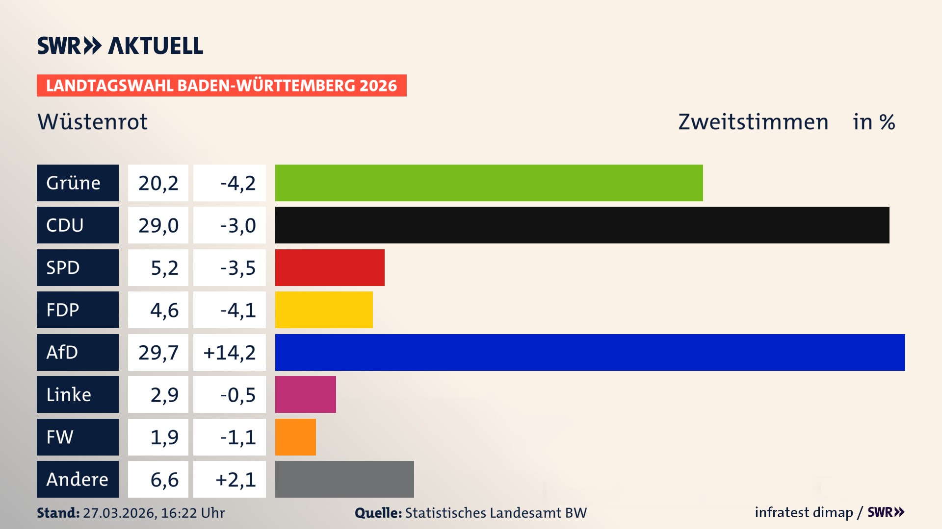Landtagswahl 2026 Endergebnis Zweitstimme für Wüstenrot. In Wüstenrot erzielen die Grünen 20,2 Prozent der gültigen Zweitstimmen. Die CDU landet bei 29,0 Prozent. Die SPD erreicht 5,2 Prozent. Die FDP kommt auf 4,6 Prozent. Die AfD landet bei 29,7 Prozent. Die Linke erreicht 2,9 Prozent. Die Freien Wähler kommen auf 1,9 Prozent.