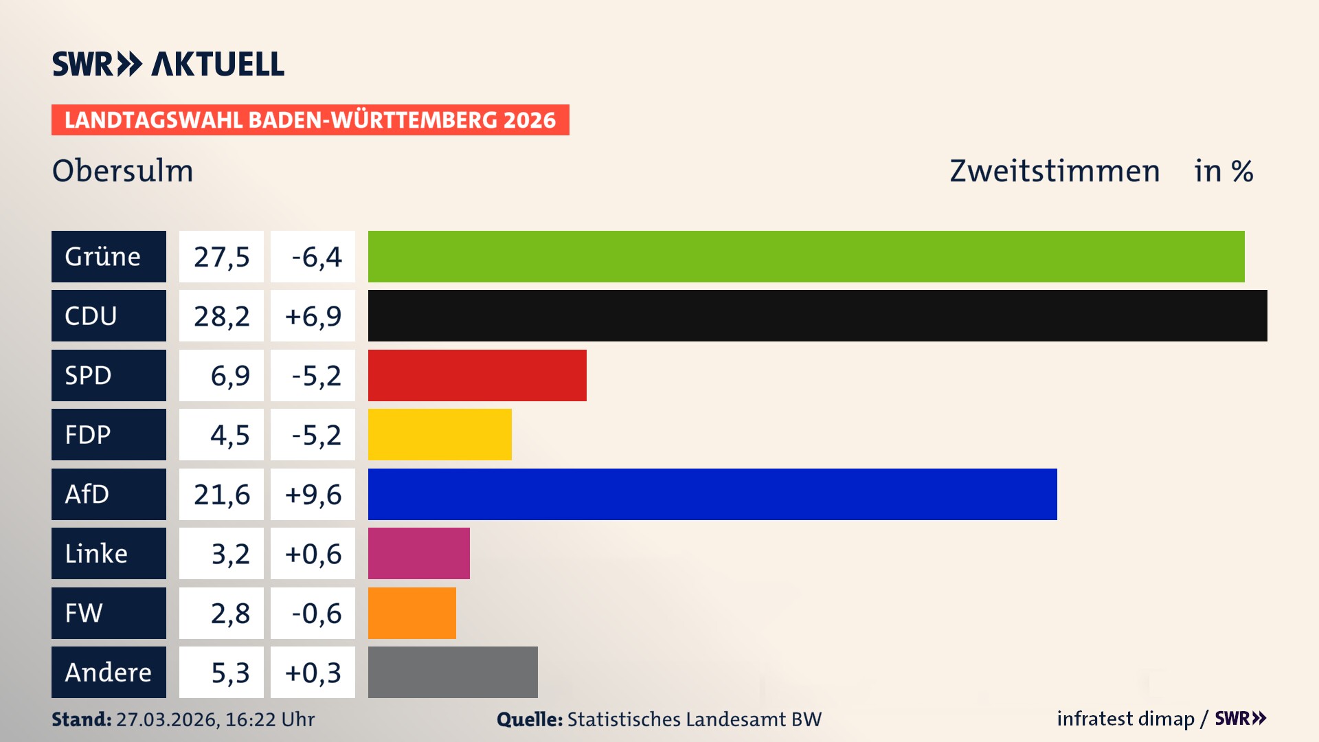 Landtagswahl 2026 Endergebnis Zweitstimme für Obersulm. In Obersulm erzielen die Grünen 27,5 Prozent der gültigen Zweitstimmen. Die CDU landet bei 28,2 Prozent. Die SPD erreicht 6,9 Prozent. Die FDP kommt auf 4,5 Prozent. Die AfD landet bei 21,6 Prozent. Die Linke erreicht 3,2 Prozent. Die Freien Wähler kommen auf 2,8 Prozent.