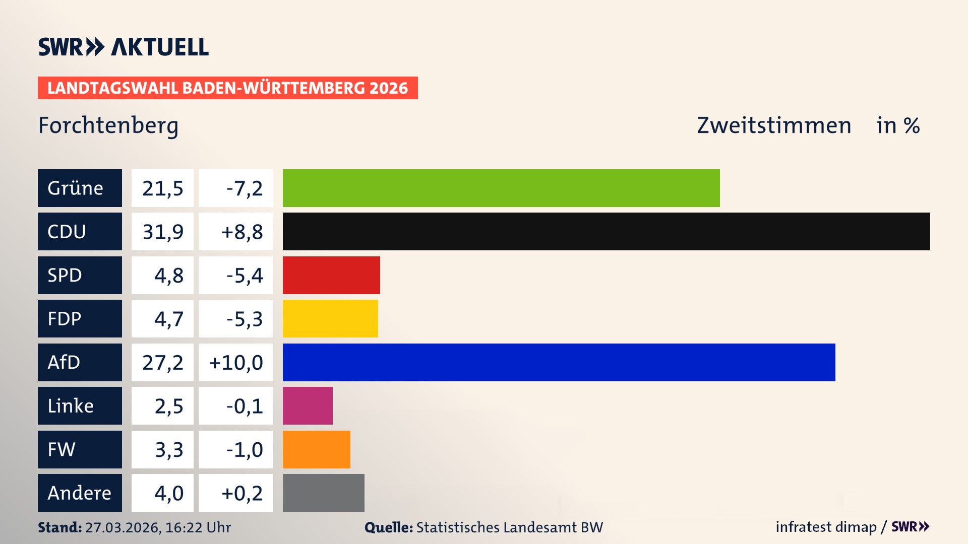 Landtagswahl 2026 Endergebnis Zweitstimme für Forchtenberg. In Forchtenberg, Stadt erzielen die Grünen 21,5 Prozent der gültigen Zweitstimmen. Die CDU landet bei 31,9 Prozent. Die SPD erreicht 4,8 Prozent. Die FDP kommt auf 4,7 Prozent. Die AfD landet bei 27,2 Prozent. Die Linke erreicht 2,5 Prozent. Die Freien Wähler kommen auf 3,3 Prozent.