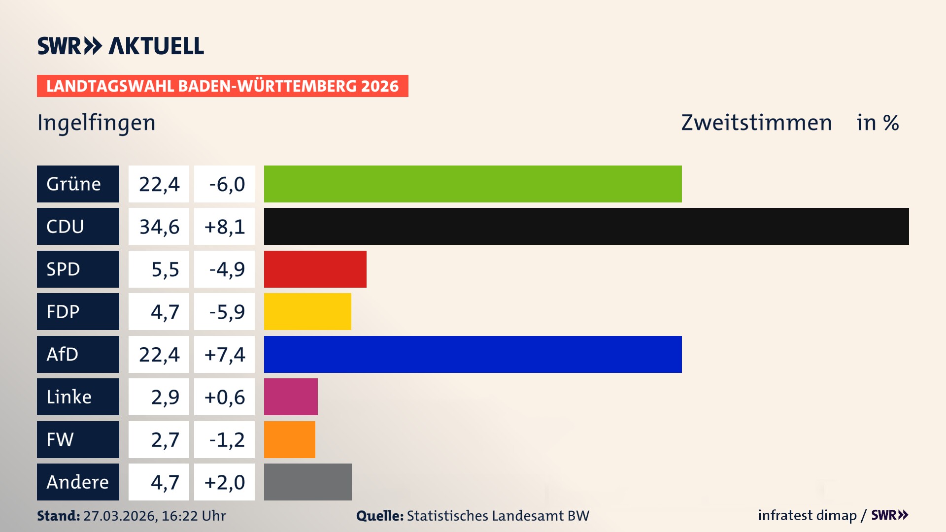 Landtagswahl 2026 Endergebnis Zweitstimme für Ingelfingen. In Ingelfingen, Stadt erzielen die Grünen 22,4 Prozent der gültigen Zweitstimmen. Die CDU landet bei 34,6 Prozent. Die SPD erreicht 5,5 Prozent. Die FDP kommt auf 4,7 Prozent. Die AfD landet bei 22,4 Prozent. Die Linke erreicht 2,9 Prozent. Die Freien Wähler kommen auf 2,7 Prozent.