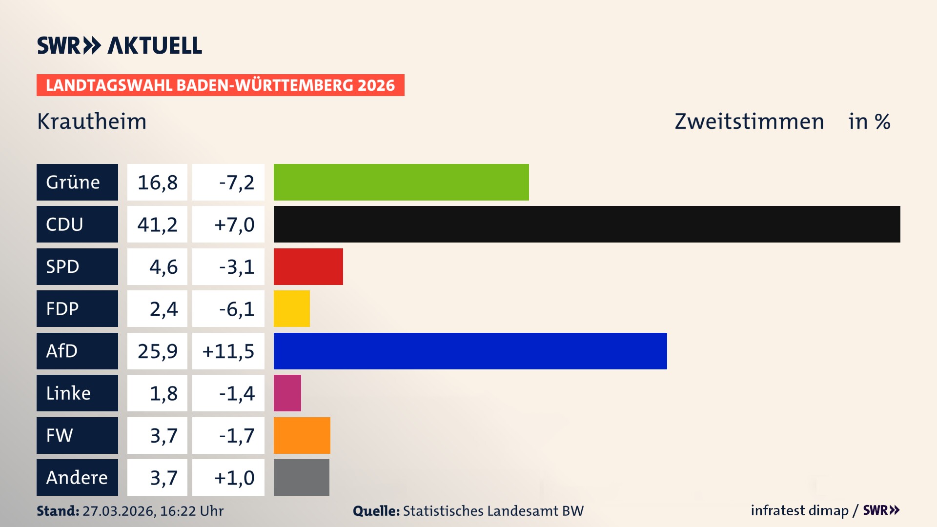 Landtagswahl 2026 Endergebnis Zweitstimme für Krautheim. In Krautheim, Stadt erzielen die Grünen 16,8 Prozent der gültigen Zweitstimmen. Die CDU landet bei 41,2 Prozent. Die SPD erreicht 4,6 Prozent. Die FDP kommt auf 2,4 Prozent. Die AfD landet bei 25,9 Prozent. Die Linke erreicht 1,8 Prozent. Die Freien Wähler kommen auf 3,7 Prozent.