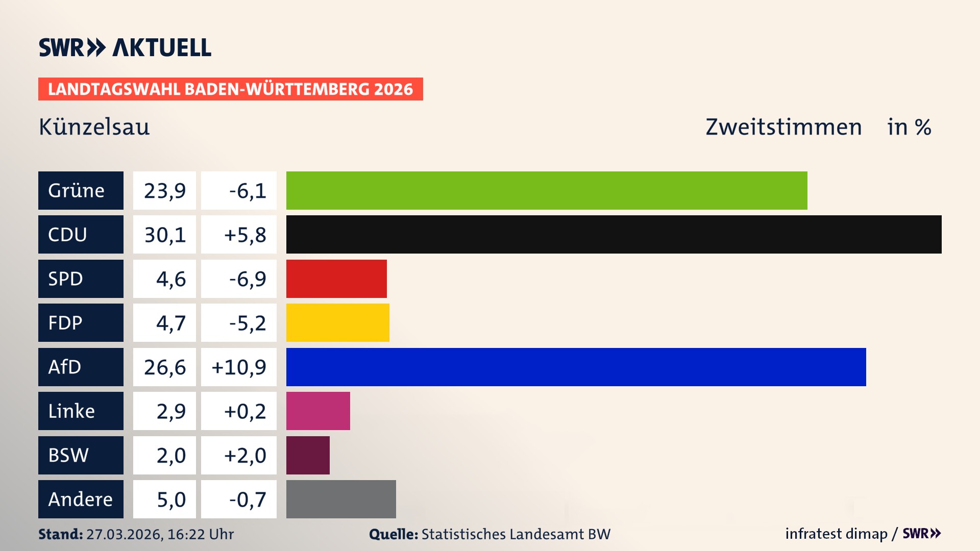 Landtagswahl 2026 Endergebnis Zweitstimme für Künzelsau. In Künzelsau, Stadt erzielen die Grünen 23,9 Prozent der gültigen Zweitstimmen. Die CDU landet bei 30,1 Prozent. Die SPD erreicht 4,6 Prozent. Die FDP kommt auf 4,7 Prozent. Die AfD landet bei 26,6 Prozent. Die Linke erreicht 2,9 Prozent. Das 2021 nicht angetretener BSW bekommt 2,0 Prozent.