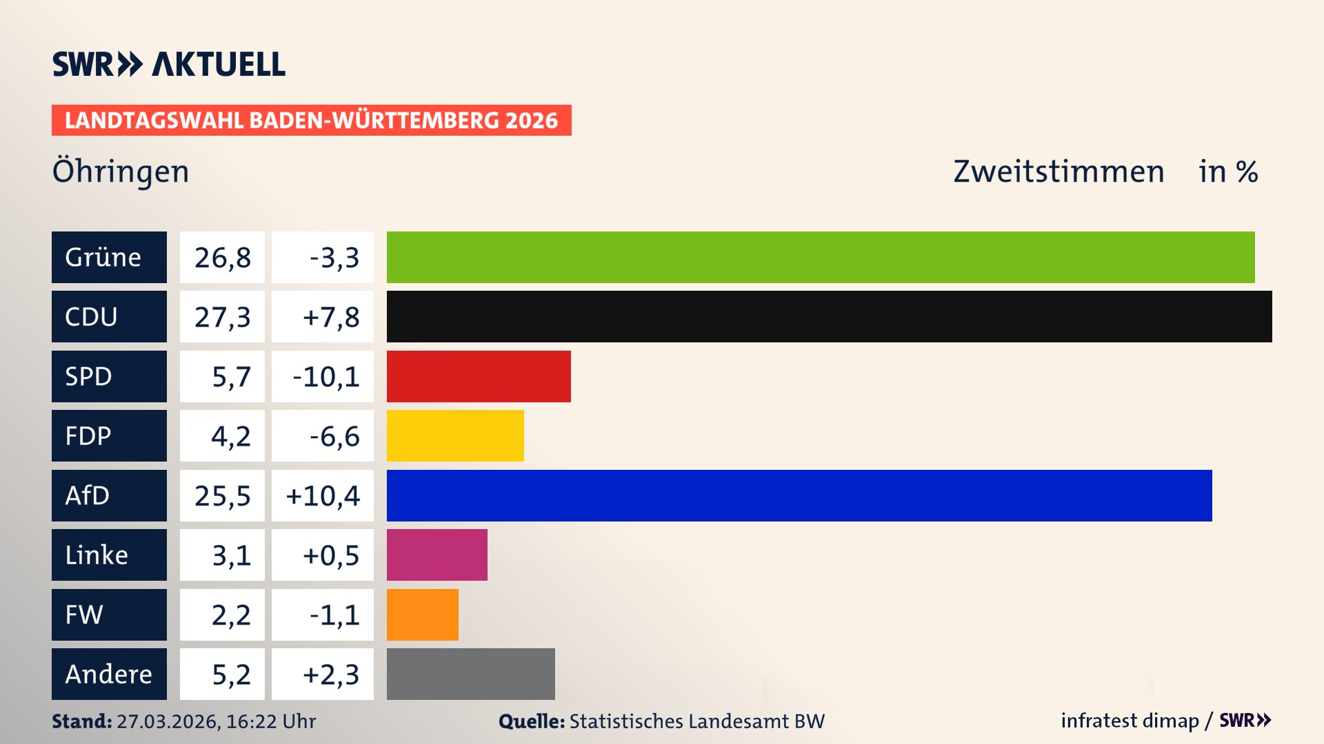 Landtagswahl 2026 Endergebnis Zweitstimme für Öhringen. In Öhringen, Stadt erzielen die Grünen 26,8 Prozent der gültigen Zweitstimmen. Die CDU landet bei 27,3 Prozent. Die SPD erreicht 5,7 Prozent. Die FDP kommt auf 4,2 Prozent. Die AfD landet bei 25,5 Prozent. Die Linke erreicht 3,1 Prozent. Die Freien Wähler kommen auf 2,2 Prozent.