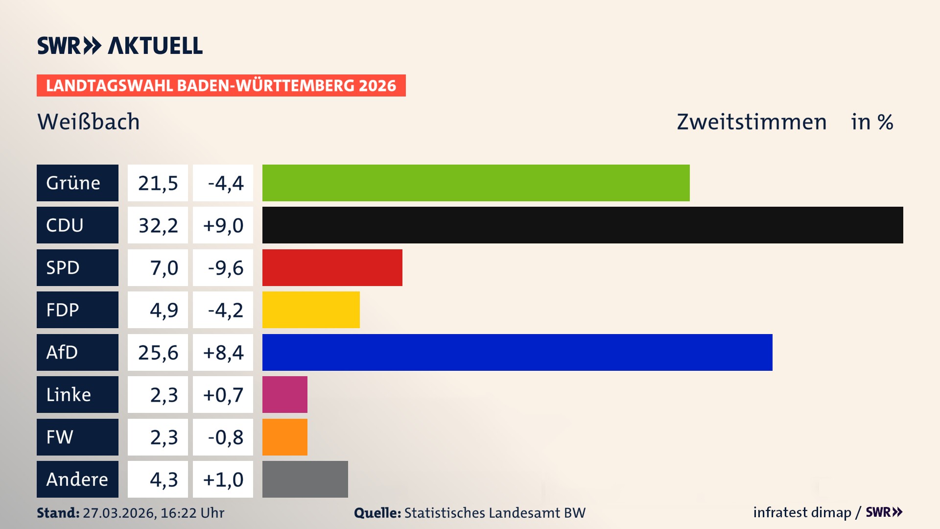 Landtagswahl 2026 Endergebnis Zweitstimme für Weißbach. In Weißbach erzielen die Grünen 21,5 Prozent der gültigen Zweitstimmen. Die CDU landet bei 32,2 Prozent. Die SPD erreicht 7,0 Prozent. Die FDP kommt auf 4,9 Prozent. Die AfD landet bei 25,6 Prozent. Die Linke erreicht 2,3 Prozent. Die Freien Wähler kommen auf 2,3 Prozent.