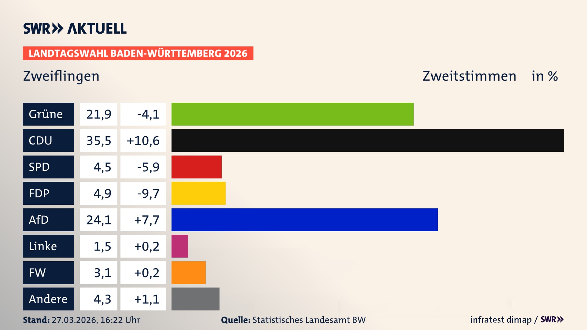 Landtagswahl 2026 Endergebnis Zweitstimme für Zweiflingen. In Zweiflingen erzielen die Grünen 21,9 Prozent der gültigen Zweitstimmen. Die CDU landet bei 35,5 Prozent. Die SPD erreicht 4,5 Prozent. Die FDP kommt auf 4,9 Prozent. Die AfD landet bei 24,1 Prozent. Die Linke erreicht 1,5 Prozent. Die Freien Wähler kommen auf 3,1 Prozent.
