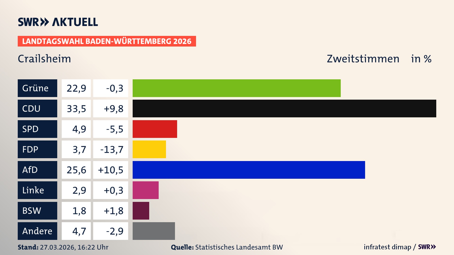 Landtagswahl 2026 Endergebnis Zweitstimme für Crailsheim. In Crailsheim, Stadt erzielen die Grünen 22,9 Prozent der gültigen Zweitstimmen. Die CDU landet bei 33,5 Prozent. Die SPD erreicht 4,9 Prozent. Die FDP kommt auf 3,7 Prozent. Die AfD landet bei 25,6 Prozent. Die Linke erreicht 2,9 Prozent. Das 2021 nicht angetretener BSW bekommt 1,8 Prozent.