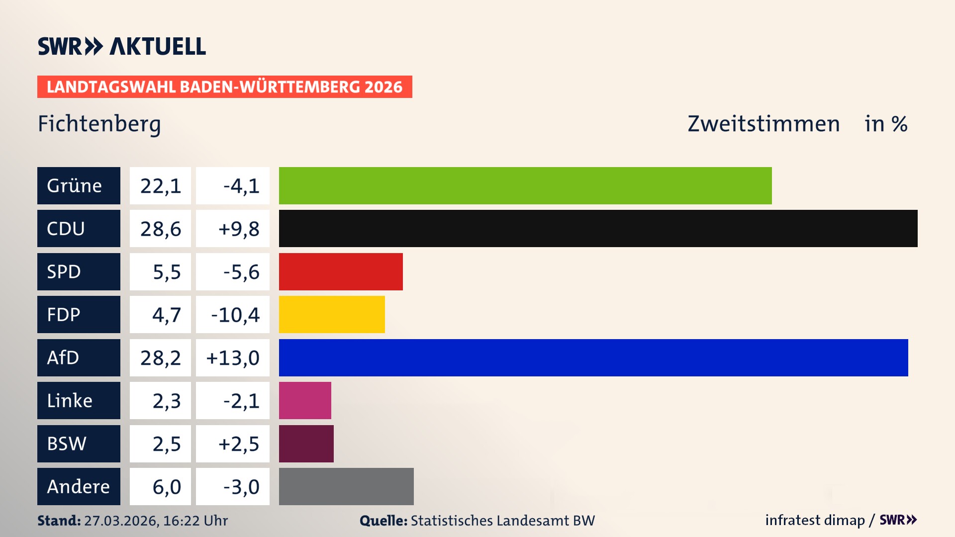 Landtagswahl 2026 Endergebnis Zweitstimme für Fichtenberg. In Fichtenberg erzielen die Grünen 22,1 Prozent der gültigen Zweitstimmen. Die CDU landet bei 28,6 Prozent. Die SPD erreicht 5,5 Prozent. Die FDP kommt auf 4,7 Prozent. Die AfD landet bei 28,2 Prozent. Die Linke erreicht 2,3 Prozent. Das 2021 nicht angetretener BSW bekommt 2,5 Prozent.