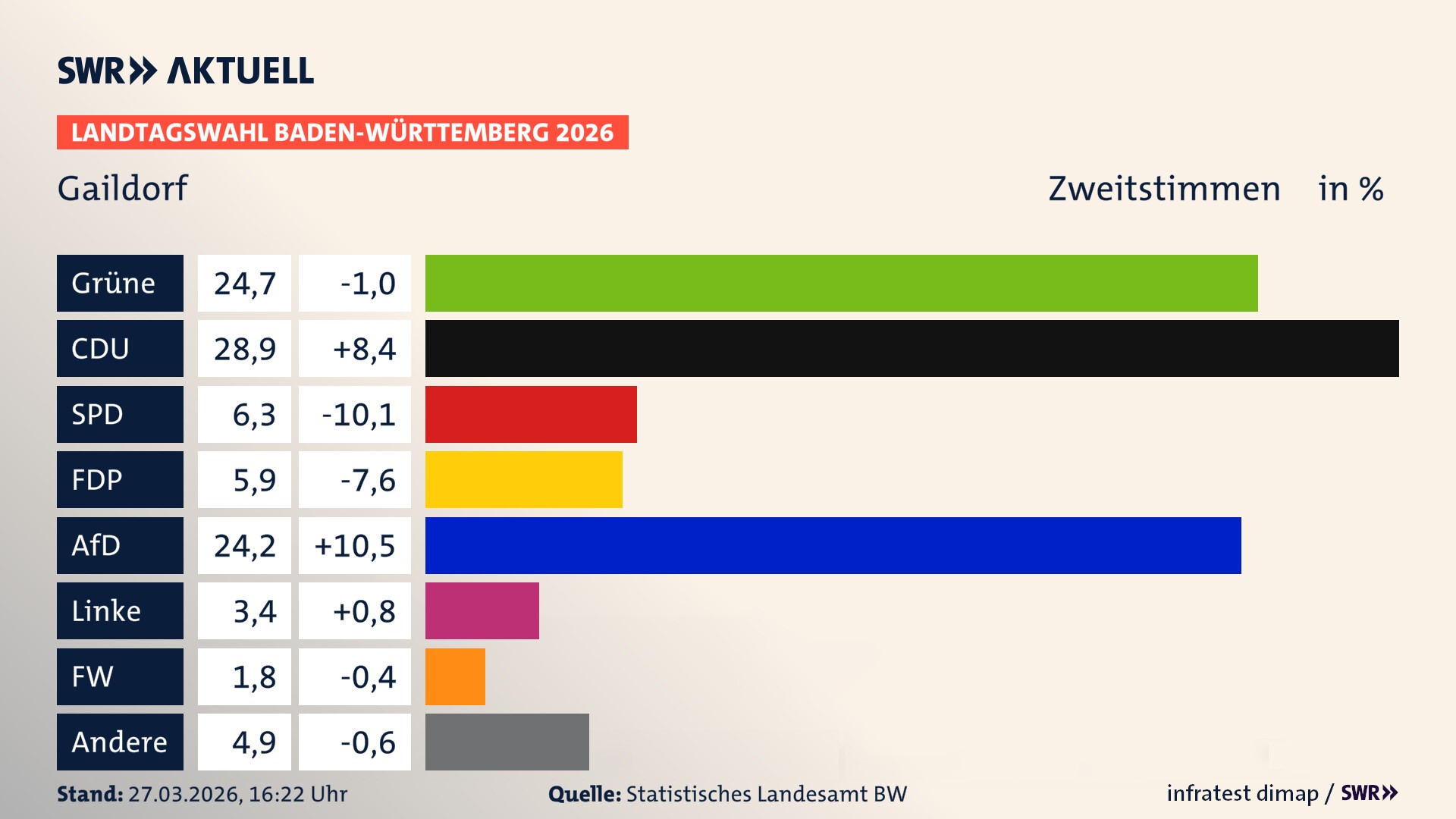 Landtagswahl 2026 Endergebnis Zweitstimme für Gaildorf. In Gaildorf, Stadt erzielen die Grünen 24,7 Prozent der gültigen Zweitstimmen. Die CDU landet bei 28,9 Prozent. Die SPD erreicht 6,3 Prozent. Die FDP kommt auf 5,9 Prozent. Die AfD landet bei 24,2 Prozent. Die Linke erreicht 3,4 Prozent. Die Freien Wähler kommen auf 1,8 Prozent.