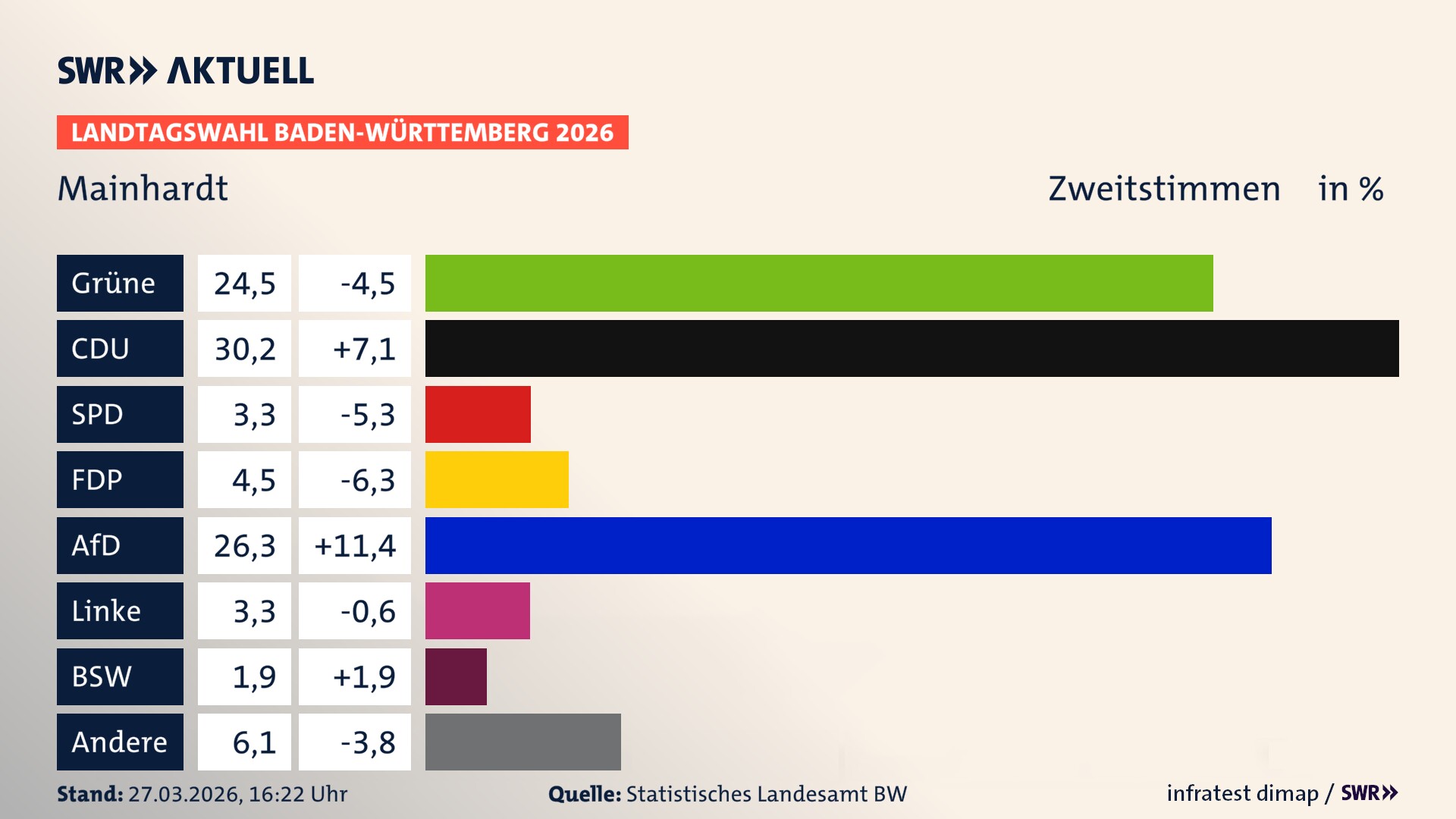 Landtagswahl 2026 Endergebnis Zweitstimme für Mainhardt. In Mainhardt erzielen die Grünen 24,5 Prozent der gültigen Zweitstimmen. Die CDU landet bei 30,2 Prozent. Die SPD erreicht 3,3 Prozent. Die FDP kommt auf 4,5 Prozent. Die AfD landet bei 26,3 Prozent. Die Linke erreicht 3,3 Prozent. Das 2021 nicht angetretener BSW bekommt 1,9 Prozent.