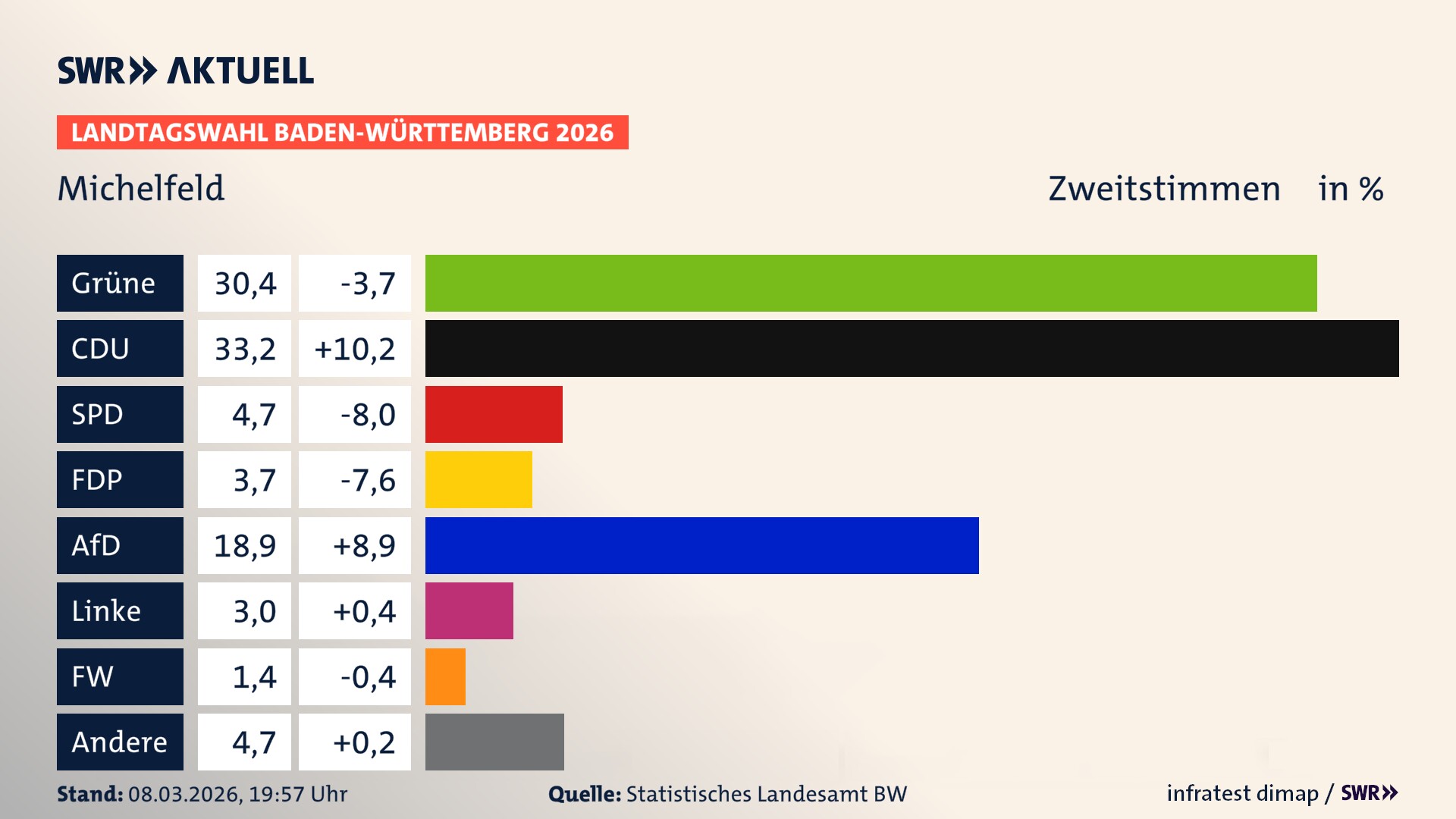 Landtagswahl 2026 Endergebnis Zweitstimme für Michelfeld. In Michelfeld erzielen die Grünen 30,4 Prozent der gültigen Zweitstimmen. Die CDU landet bei 33,2 Prozent. Die SPD erreicht 4,7 Prozent. Die FDP kommt auf 3,7 Prozent. Die AfD landet bei 18,9 Prozent. Die Linke erreicht 3,0 Prozent. Die Freien Wähler kommen auf 1,4 Prozent.