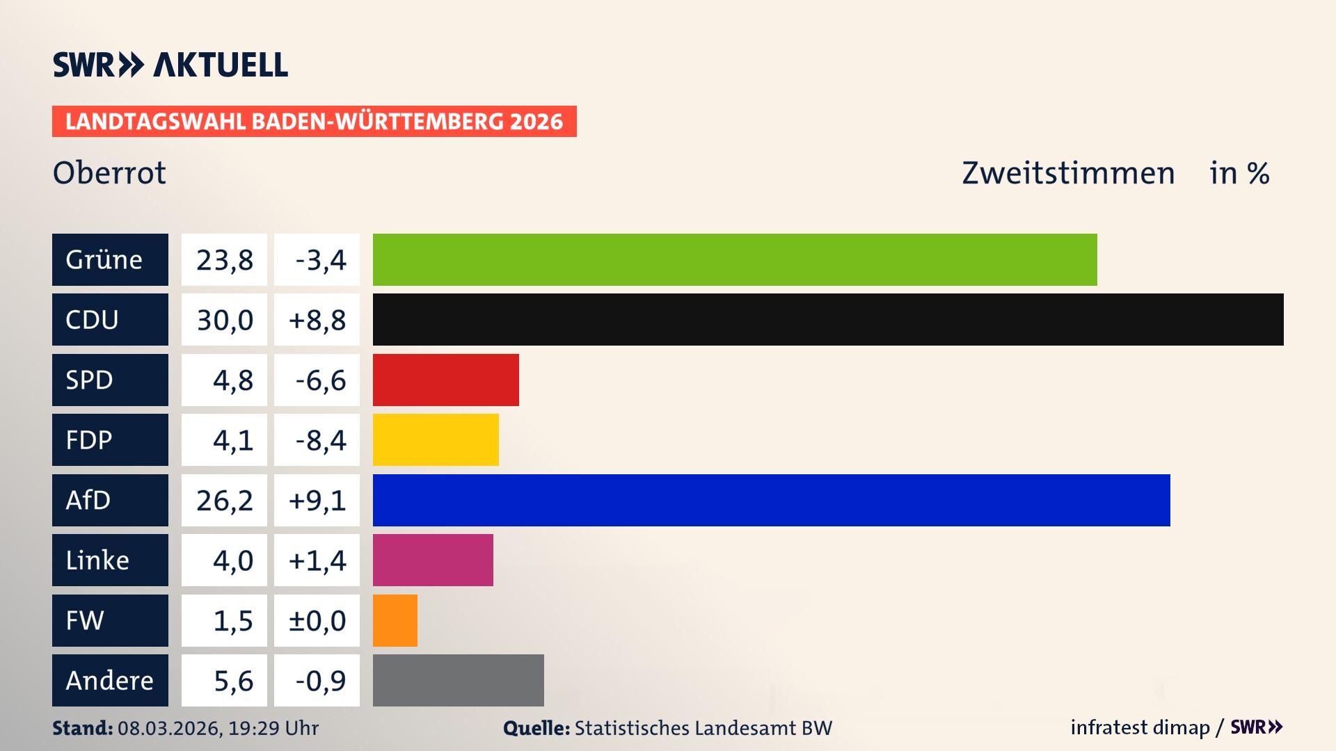 Landtagswahl 2026 Endergebnis Zweitstimme für Oberrot. In Oberrot erzielen die Grünen 23,8 Prozent der gültigen Zweitstimmen. Die CDU landet bei 30,0 Prozent. Die SPD erreicht 4,8 Prozent. Die FDP kommt auf 4,1 Prozent. Die AfD landet bei 26,2 Prozent. Die Linke erreicht 4,0 Prozent. Das 2021 nicht angetretener BSW bekommt 1,5 Prozent.