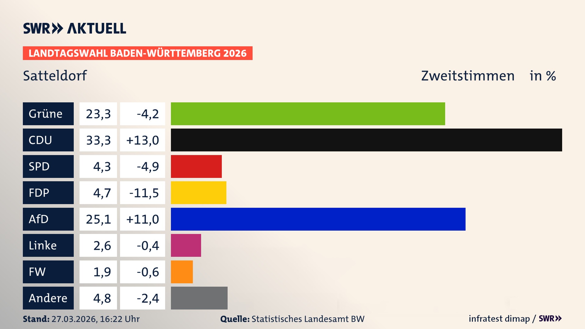Landtagswahl 2026 Endergebnis Zweitstimme für Satteldorf. In Satteldorf erzielen die Grünen 23,3 Prozent der gültigen Zweitstimmen. Die CDU landet bei 33,3 Prozent. Die SPD erreicht 4,3 Prozent. Die FDP kommt auf 4,7 Prozent. Die AfD landet bei 25,1 Prozent. Die Linke erreicht 2,6 Prozent. Die Freien Wähler kommen auf 1,9 Prozent.