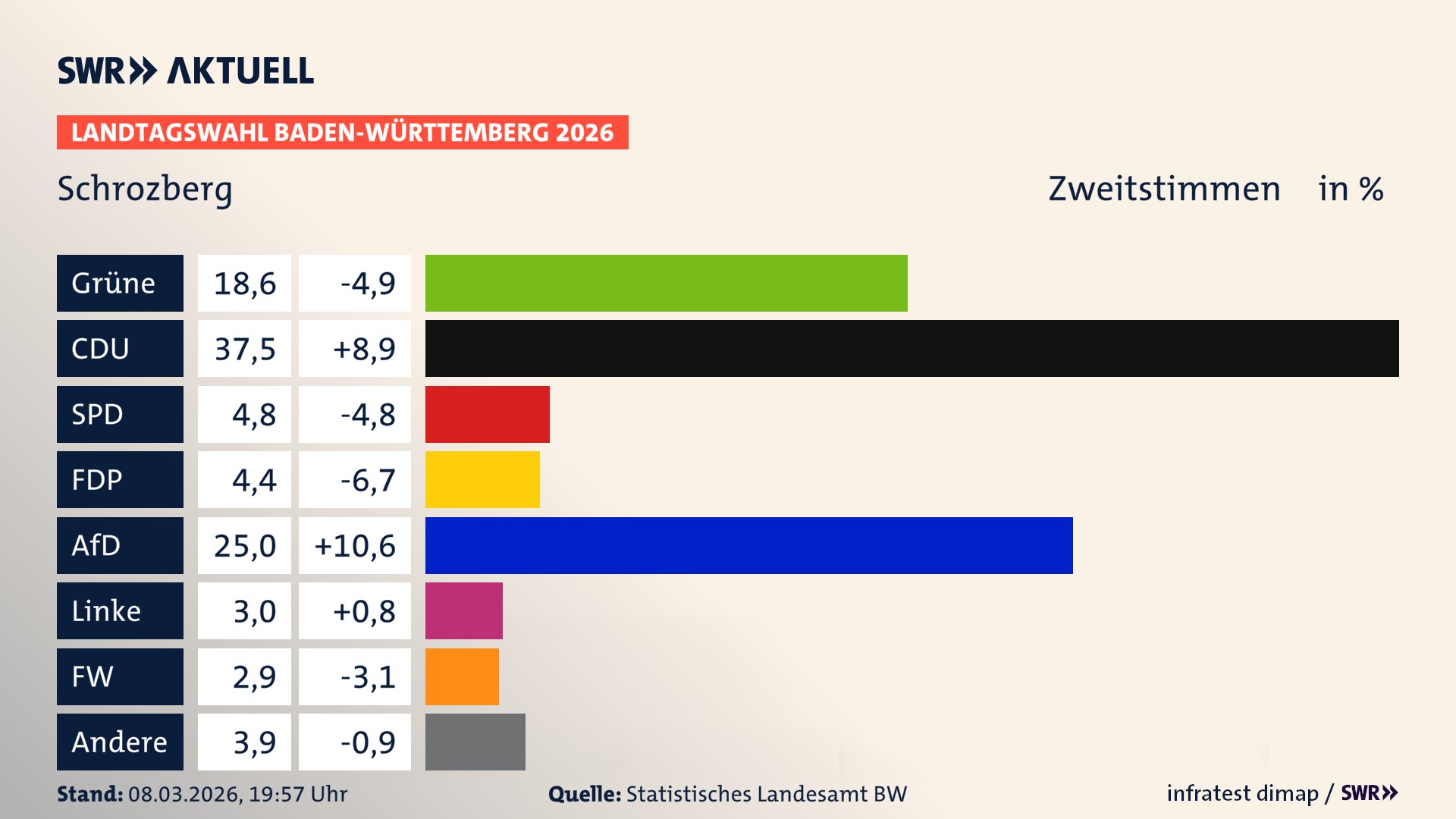 Landtagswahl 2026 Endergebnis Zweitstimme für Schrozberg. In Schrozberg, Stadt erzielen die Grünen 18,6 Prozent der gültigen Zweitstimmen. Die CDU landet bei 37,5 Prozent. Die SPD erreicht 4,8 Prozent. Die FDP kommt auf 4,4 Prozent. Die AfD landet bei 25,0 Prozent. Die Linke erreicht 3,0 Prozent. Die Freien Wähler kommen auf 2,9 Prozent.