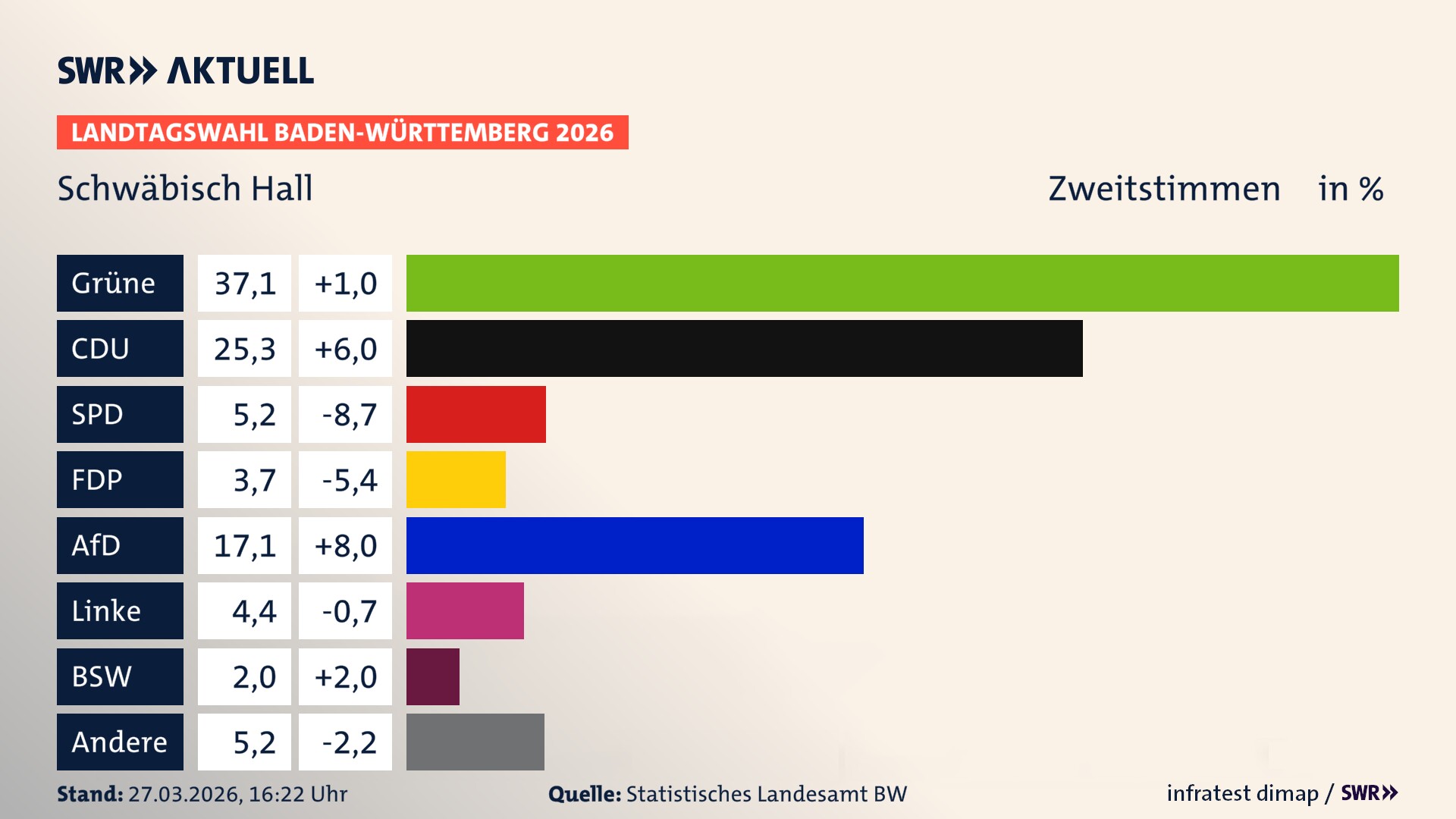 Landtagswahl 2026 Endergebnis Zweitstimme für Schwäbisch Hall. In Schwäbisch Hall, Stadt erzielen die Grünen 37,1 Prozent der gültigen Zweitstimmen. Die CDU landet bei 25,3 Prozent. Die SPD erreicht 5,2 Prozent. Die FDP kommt auf 3,7 Prozent. Die AfD landet bei 17,1 Prozent. Die Linke erreicht 4,4 Prozent. Das 2021 nicht angetretener BSW bekommt 2,0 Prozent.