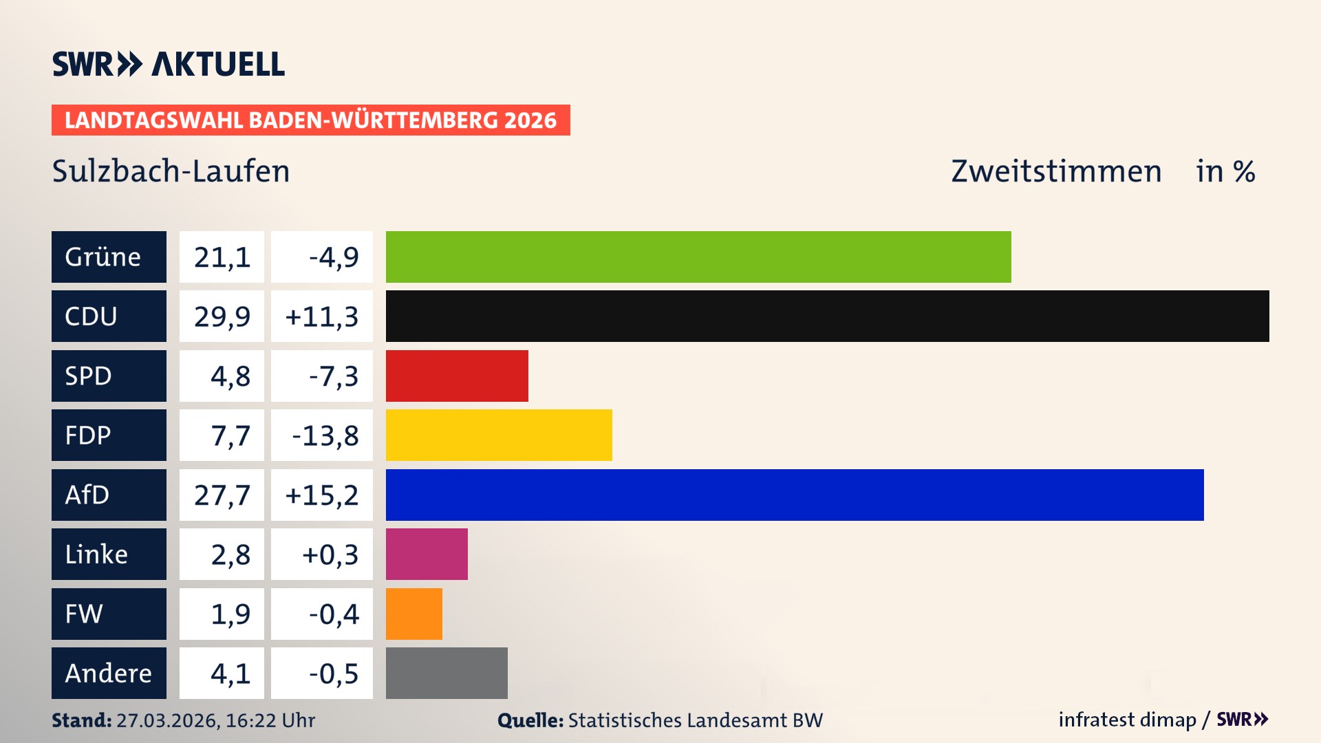 Landtagswahl 2026 Endergebnis Zweitstimme für Sulzbach-Laufen. In Sulzbach-Laufen erzielen die Grünen 21,1 Prozent der gültigen Zweitstimmen. Die CDU landet bei 29,9 Prozent. Die SPD erreicht 4,8 Prozent. Die FDP kommt auf 7,7 Prozent. Die AfD landet bei 27,7 Prozent. Die Linke erreicht 2,8 Prozent. Die Freien Wähler kommen auf 1,9 Prozent.