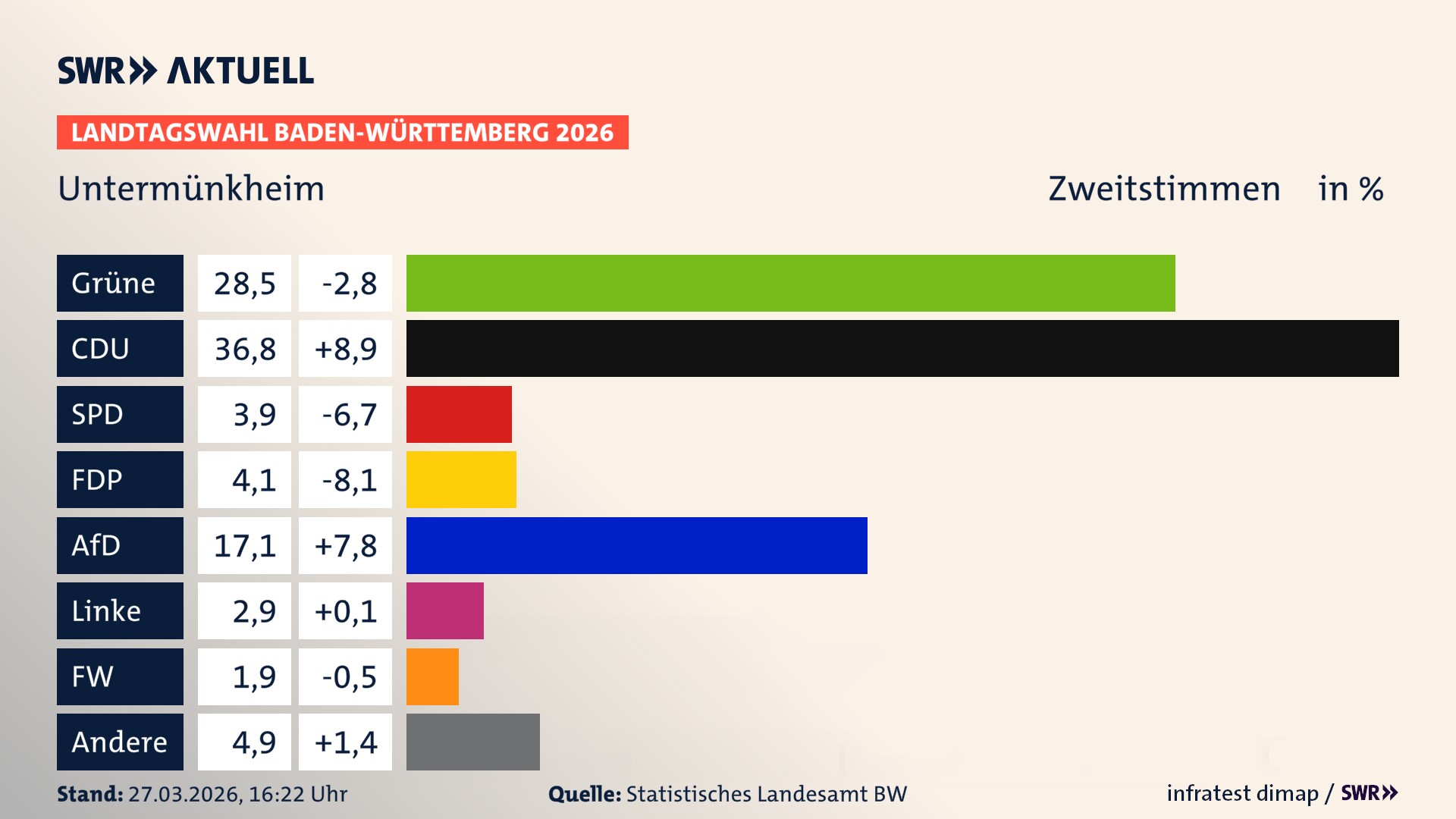 Landtagswahl 2026 Endergebnis Zweitstimme für Untermünkheim. In Untermünkheim erzielen die Grünen 28,5 Prozent der gültigen Zweitstimmen. Die CDU landet bei 36,8 Prozent. Die SPD erreicht 3,9 Prozent. Die FDP kommt auf 4,1 Prozent. Die AfD landet bei 17,1 Prozent. Die Linke erreicht 2,9 Prozent. Die Freien Wähler kommen auf 1,9 Prozent.