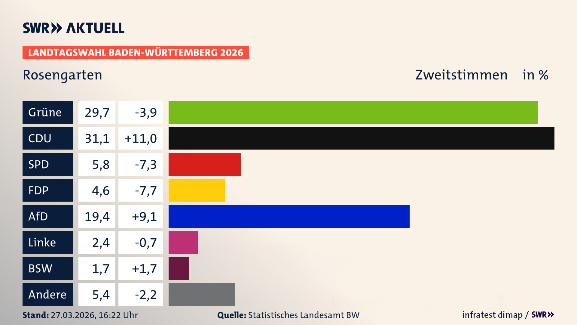 Landtagswahl 2026 Endergebnis Zweitstimme für Rosengarten. In Rosengarten erzielen die Grünen 29,7 Prozent der gültigen Zweitstimmen. Die CDU landet bei 31,1 Prozent. Die SPD erreicht 5,8 Prozent. Die FDP kommt auf 4,6 Prozent. Die AfD landet bei 19,4 Prozent. Die Linke erreicht 2,4 Prozent. Das 2021 nicht angetretener BSW bekommt 1,7 Prozent.