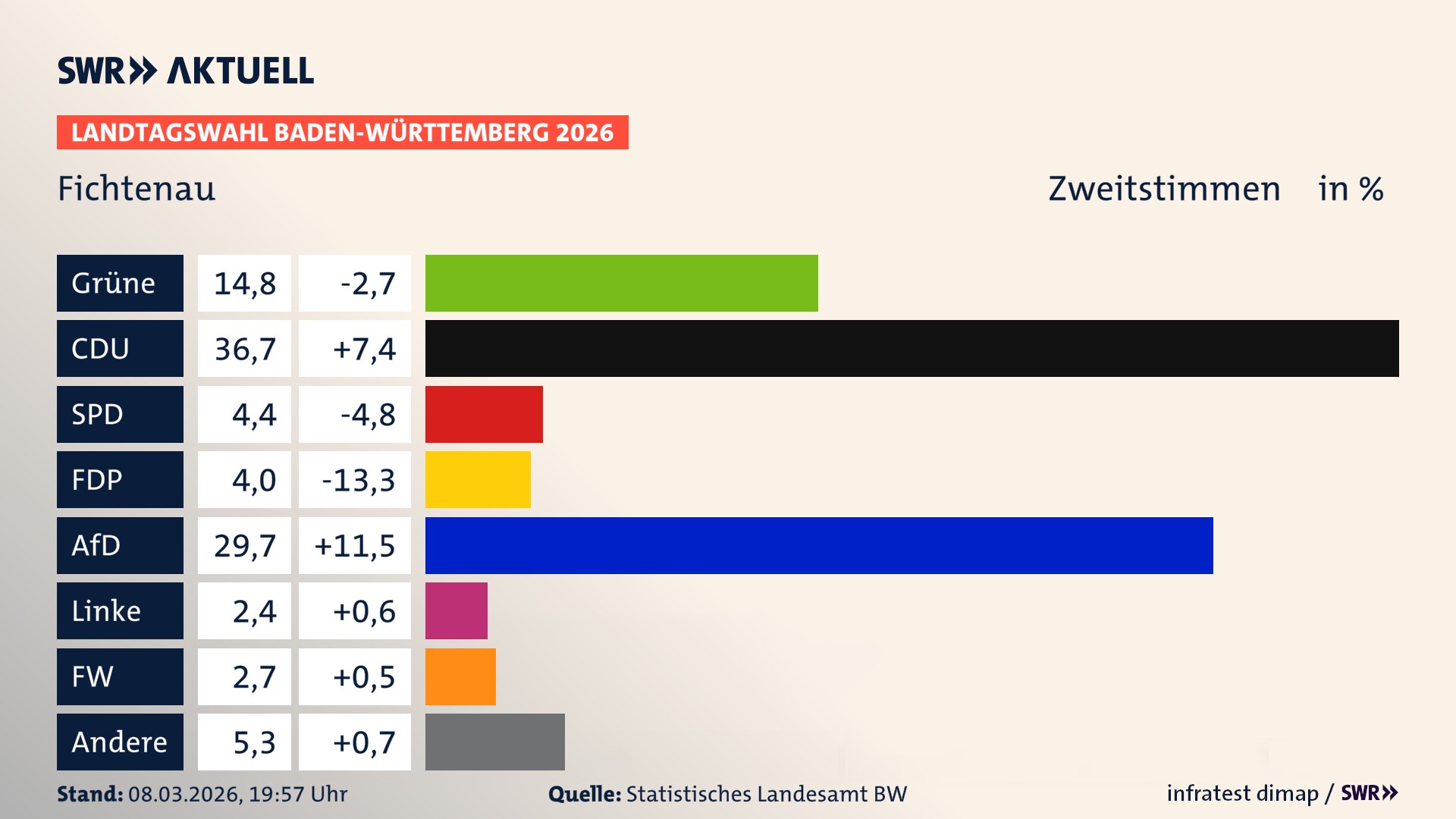 Landtagswahl 2026 Endergebnis Zweitstimme für Fichtenau. In Fichtenau erzielen die Grünen 14,8 Prozent der gültigen Zweitstimmen. Die CDU landet bei 36,7 Prozent. Die SPD erreicht 4,4 Prozent. Die FDP kommt auf 4,0 Prozent. Die AfD landet bei 29,7 Prozent. Die Linke erreicht 2,4 Prozent. Die Freien Wähler kommen auf 2,7 Prozent.