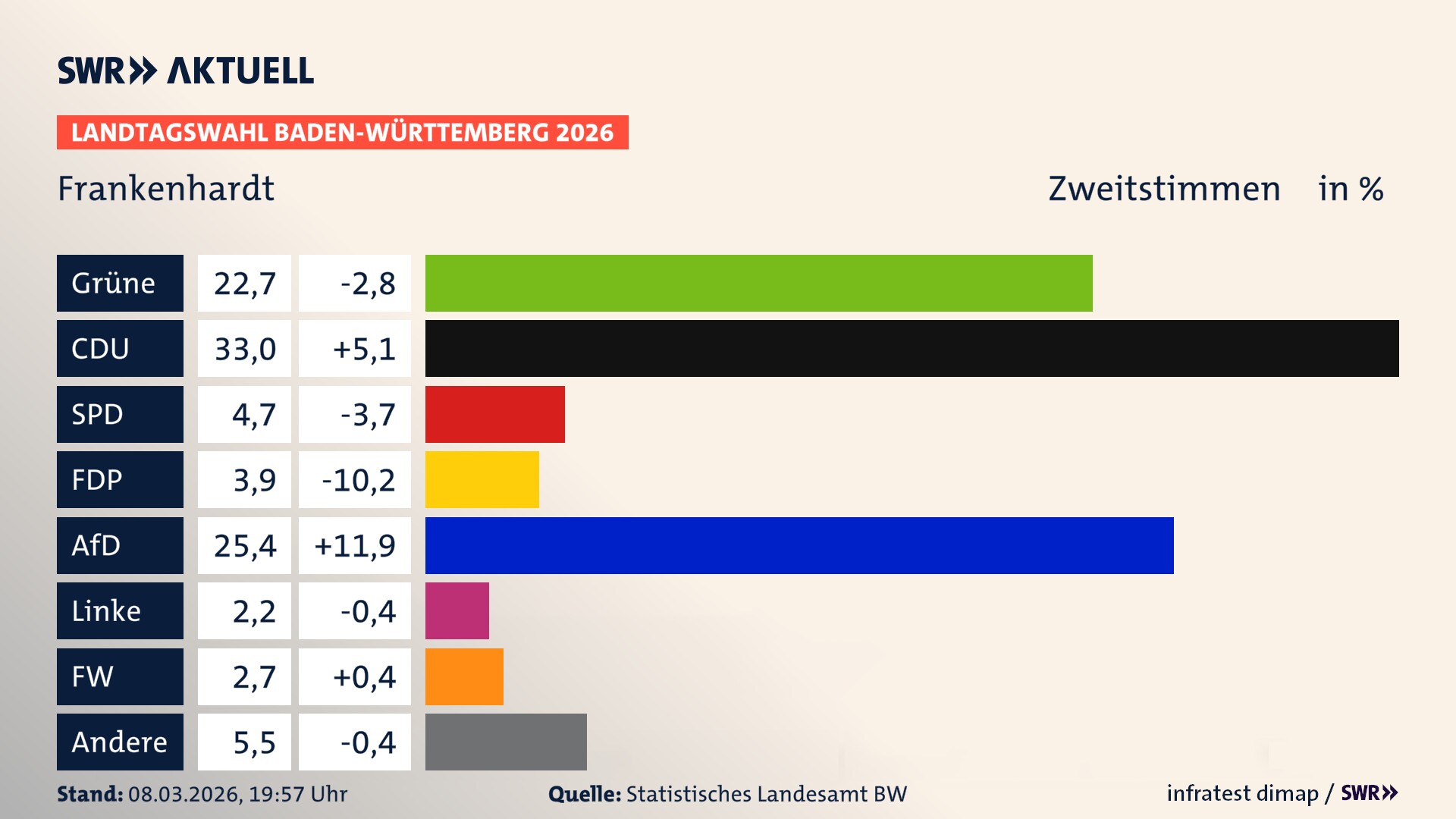 Landtagswahl 2026 Endergebnis Zweitstimme für Frankenhardt. In Frankenhardt erzielen die Grünen 22,7 Prozent der gültigen Zweitstimmen. Die CDU landet bei 33,0 Prozent. Die SPD erreicht 4,7 Prozent. Die FDP kommt auf 3,9 Prozent. Die AfD landet bei 25,4 Prozent. Die Linke erreicht 2,2 Prozent. Die Freien Wähler kommen auf 2,7 Prozent.