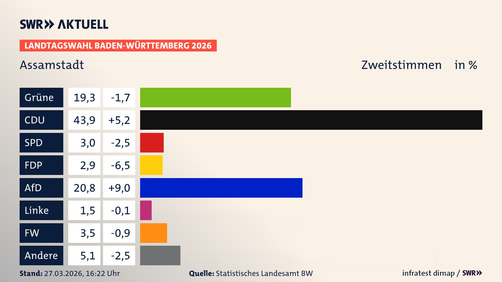 Landtagswahl 2026 Endergebnis Zweitstimme für Assamstadt. In Assamstadt erzielen die Grünen 19,3 Prozent der gültigen Zweitstimmen. Die CDU landet bei 43,9 Prozent. Die SPD erreicht 3,0 Prozent. Die FDP kommt auf 2,9 Prozent. Die AfD landet bei 20,8 Prozent. Die Linke erreicht 1,5 Prozent. Die Freien Wähler kommen auf 3,5 Prozent.