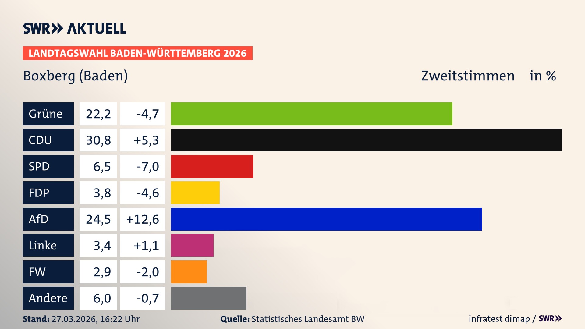 Landtagswahl 2026 Endergebnis Zweitstimme für Boxberg (Baden). In Boxberg, Stadt erzielen die Grünen 22,2 Prozent der gültigen Zweitstimmen. Die CDU landet bei 30,8 Prozent. Die SPD erreicht 6,5 Prozent. Die FDP kommt auf 3,8 Prozent. Die AfD landet bei 24,5 Prozent. Die Linke erreicht 3,4 Prozent. Die Freien Wähler kommen auf 2,9 Prozent.
