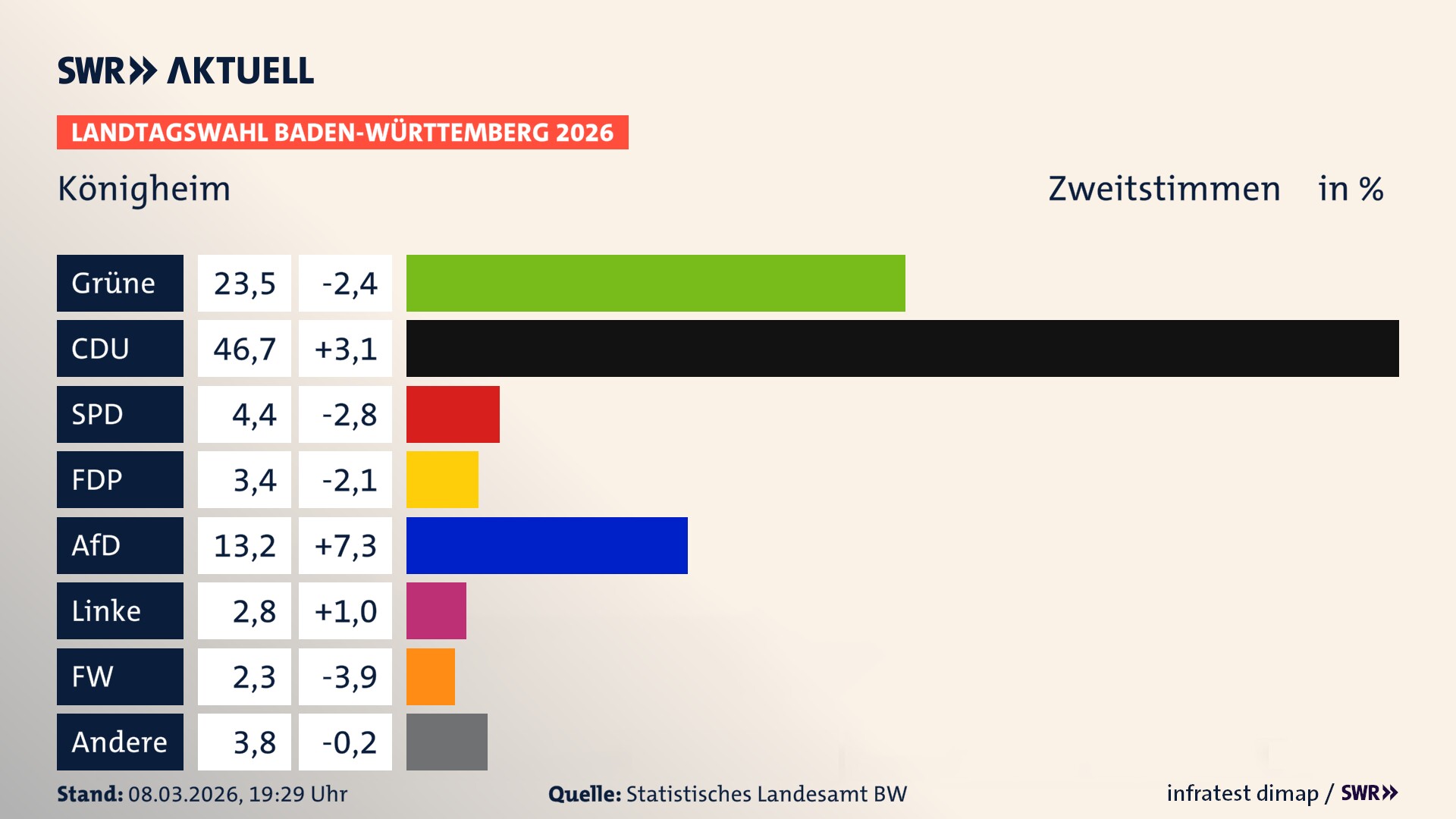 Landtagswahl 2026 Endergebnis Zweitstimme für Königheim. In Königheim erzielen die Grünen 23,5 Prozent der gültigen Zweitstimmen. Die CDU landet bei 46,7 Prozent. Die SPD erreicht 4,4 Prozent. Die FDP kommt auf 3,4 Prozent. Die AfD landet bei 13,2 Prozent. Die Linke erreicht 2,8 Prozent. Die Freien Wähler kommen auf 2,3 Prozent.