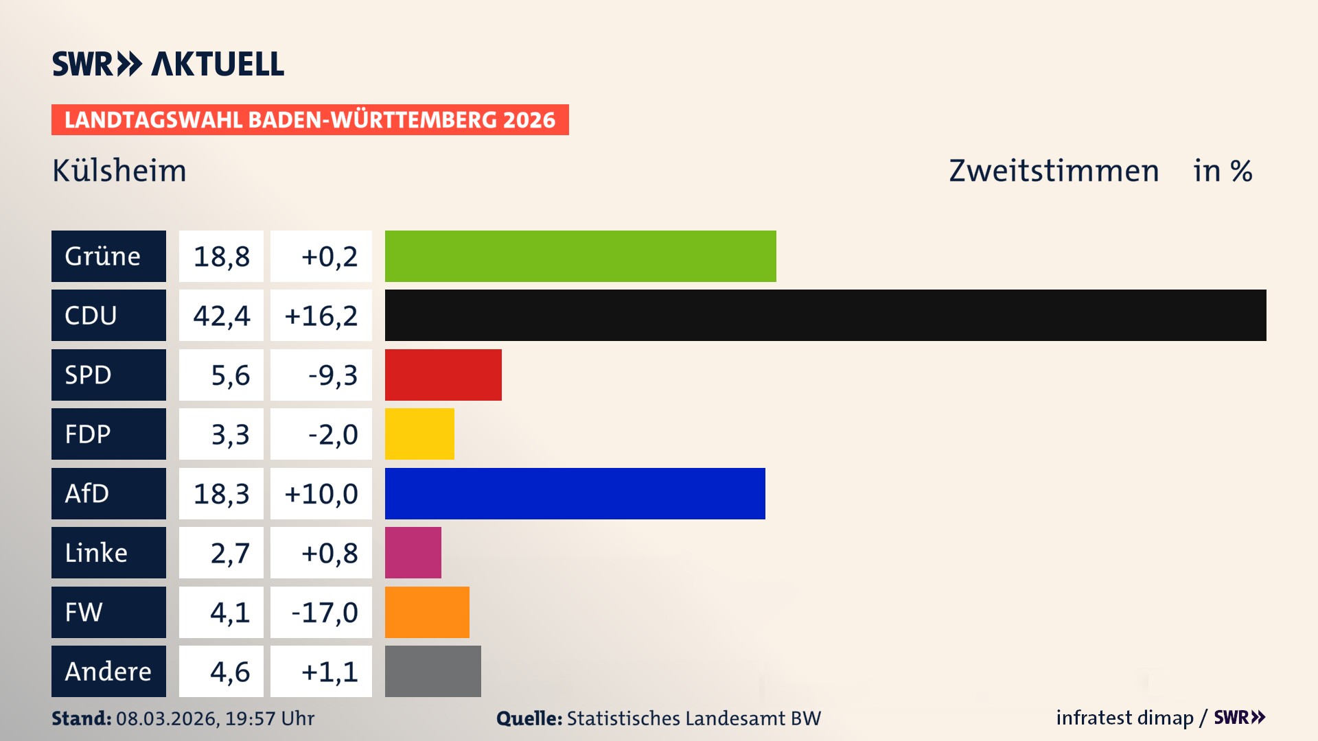 Landtagswahl 2026 Endergebnis Zweitstimme für Külsheim. In Külsheim, Stadt erzielen die Grünen 18,8 Prozent der gültigen Zweitstimmen. Die CDU landet bei 42,4 Prozent. Die SPD erreicht 5,6 Prozent. Die FDP kommt auf 3,3 Prozent. Die AfD landet bei 18,3 Prozent. Die Linke erreicht 2,7 Prozent. Die Freien Wähler kommen auf 4,1 Prozent.